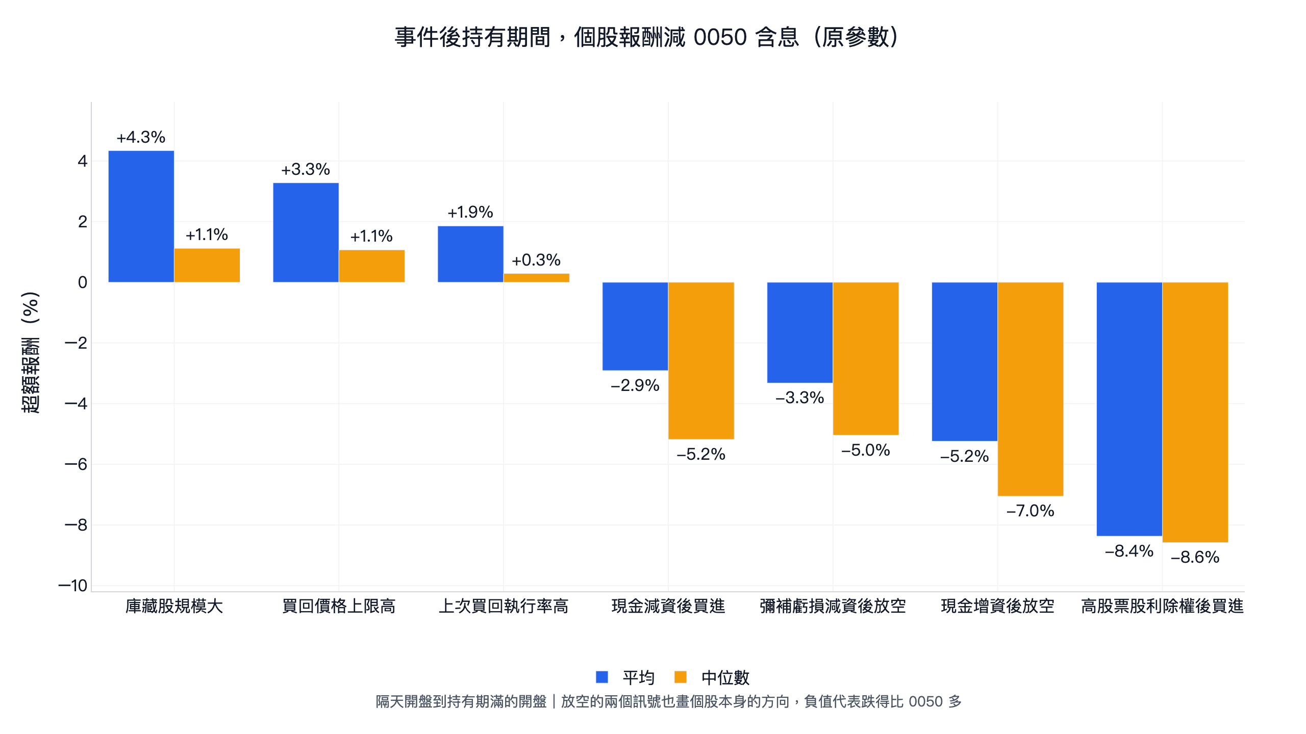 事件後持有期間，個股報酬減 0050 含息：庫藏股三個訊號平均為正、中位數接近零，現金減資、彌補虧損減資、現金增資與高股票股利平均都落後 0050