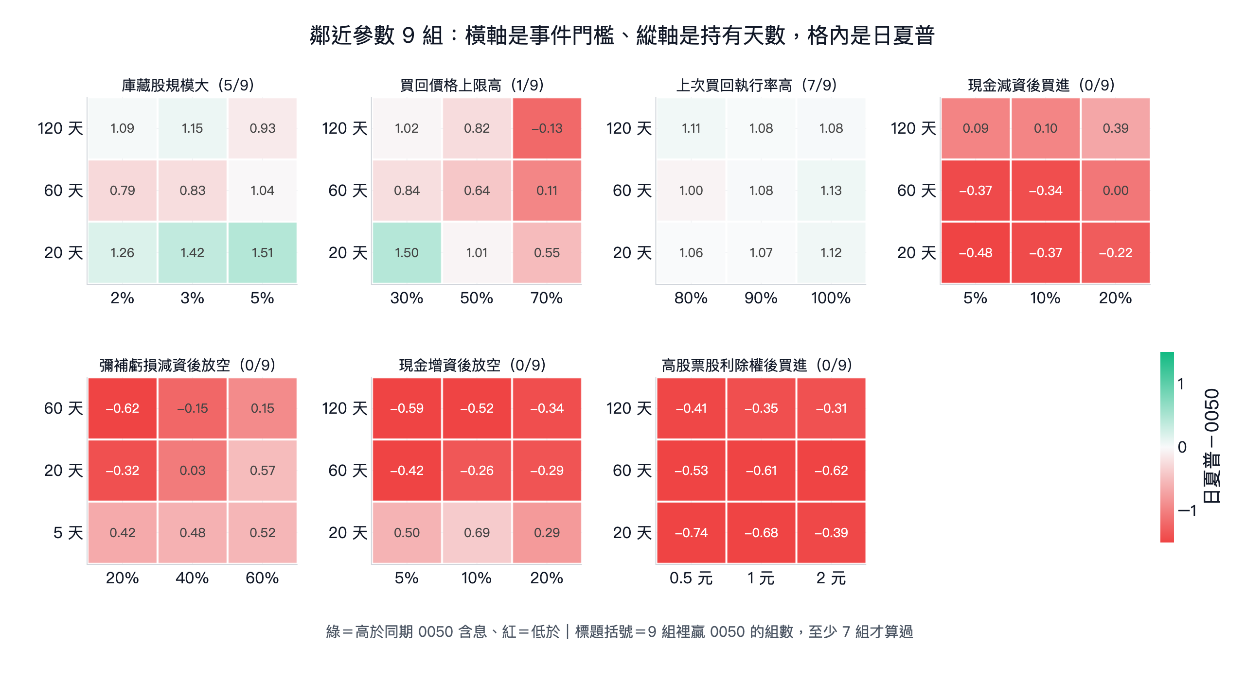 鄰近參數 9 組：7 個訊號的事件門檻乘以持有天數，只有庫藏股的三個訊號有綠色格子，減資、現增、股票股利全部低於 0050