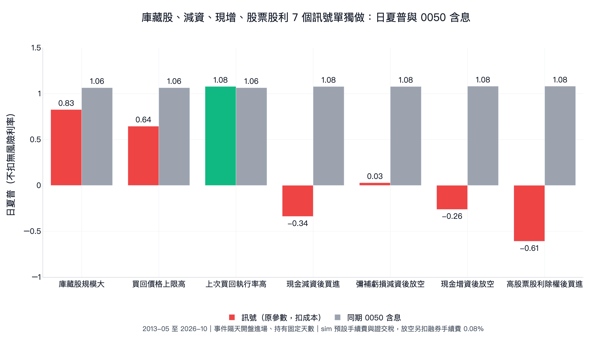 股票股利、庫藏股、現金增資、減資 7 個公司行動訊號單獨做的日夏普與同期 0050 含息比較，只有上次買回執行率高的庫藏股 1.08 略高於 0050 的 1.06