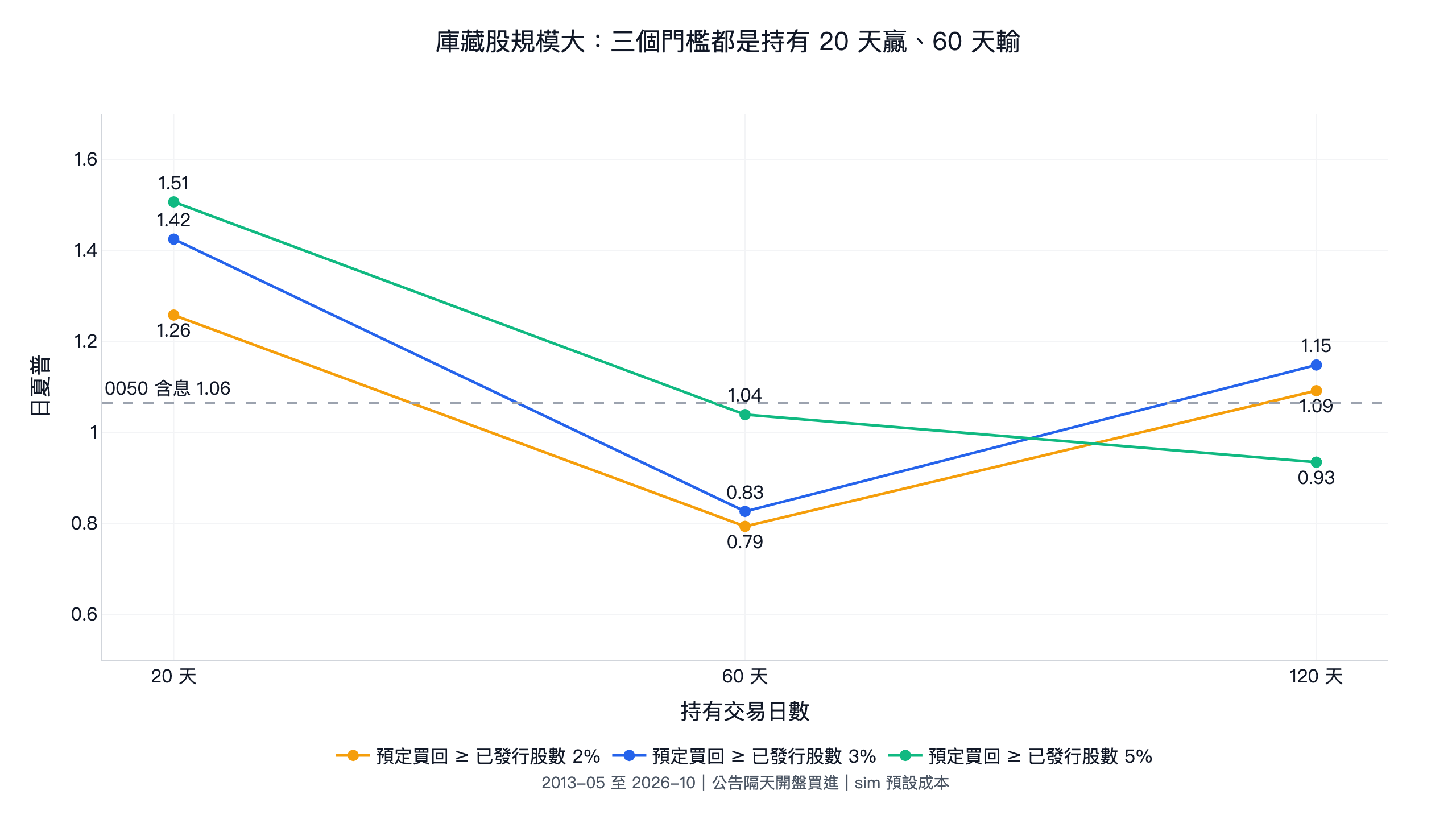 庫藏股規模大：預定買回占已發行股數 2%、3%、5% 三個門檻，持有 20 天日夏普都高於 0050 含息 1.06，持有 60 天都低於 0050