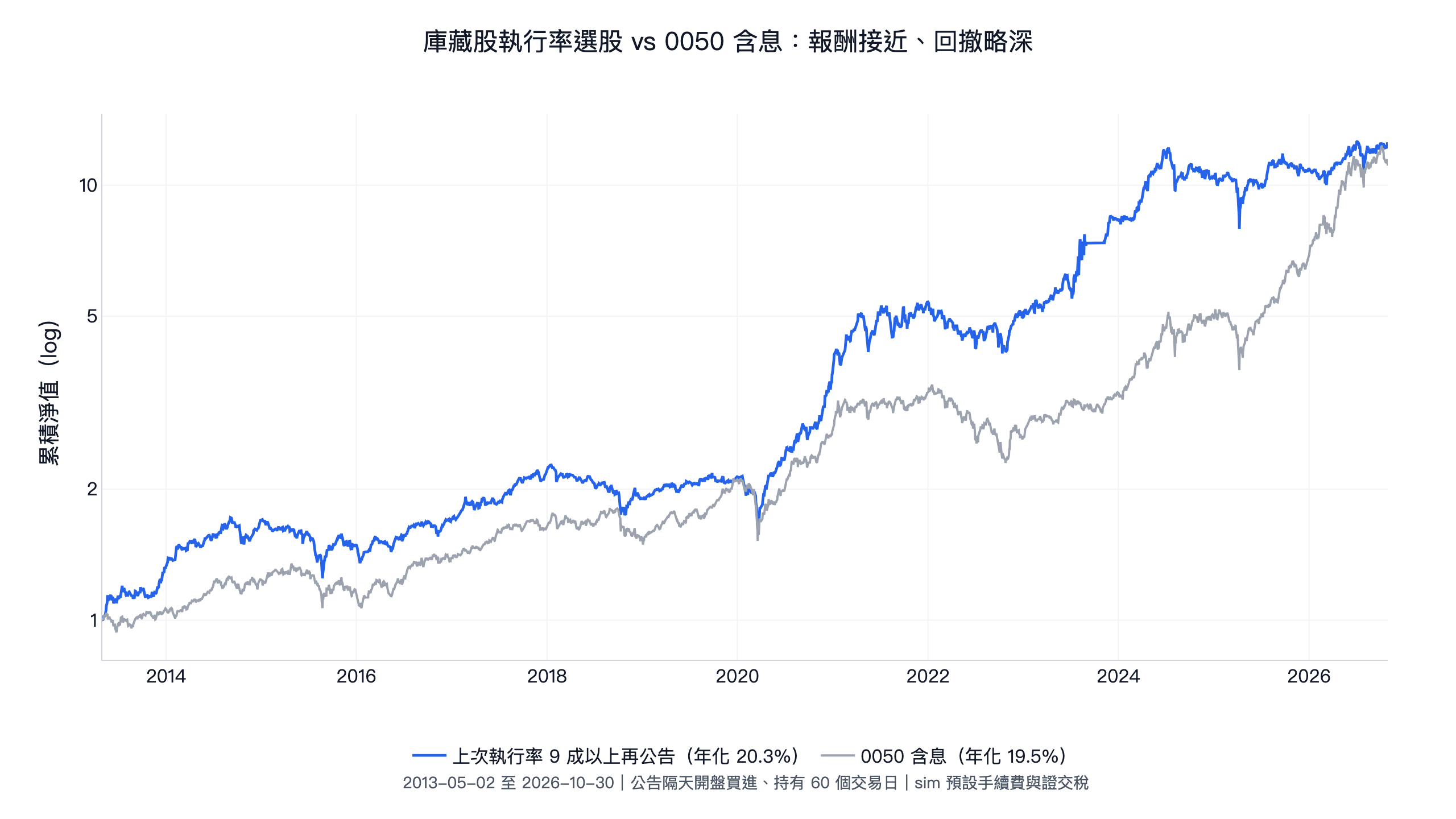 庫藏股執行率選股與 0050 含息 2013-2026 累積淨值：年化 20.3% 對 19.5%，2024 年年中以前領先，之後被 0050 拉近