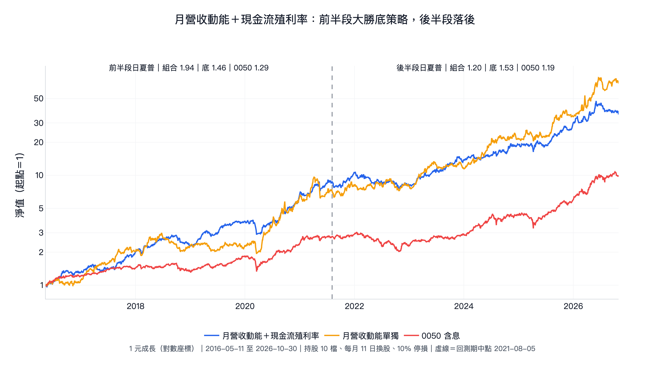 月營收動能加現金流殖利率與月營收動能單獨、0050 含息的 1 元成長:2021 年 8 月以前組合版日夏普 1.94、底 1.46,之後組合版 1.20、底 1.53