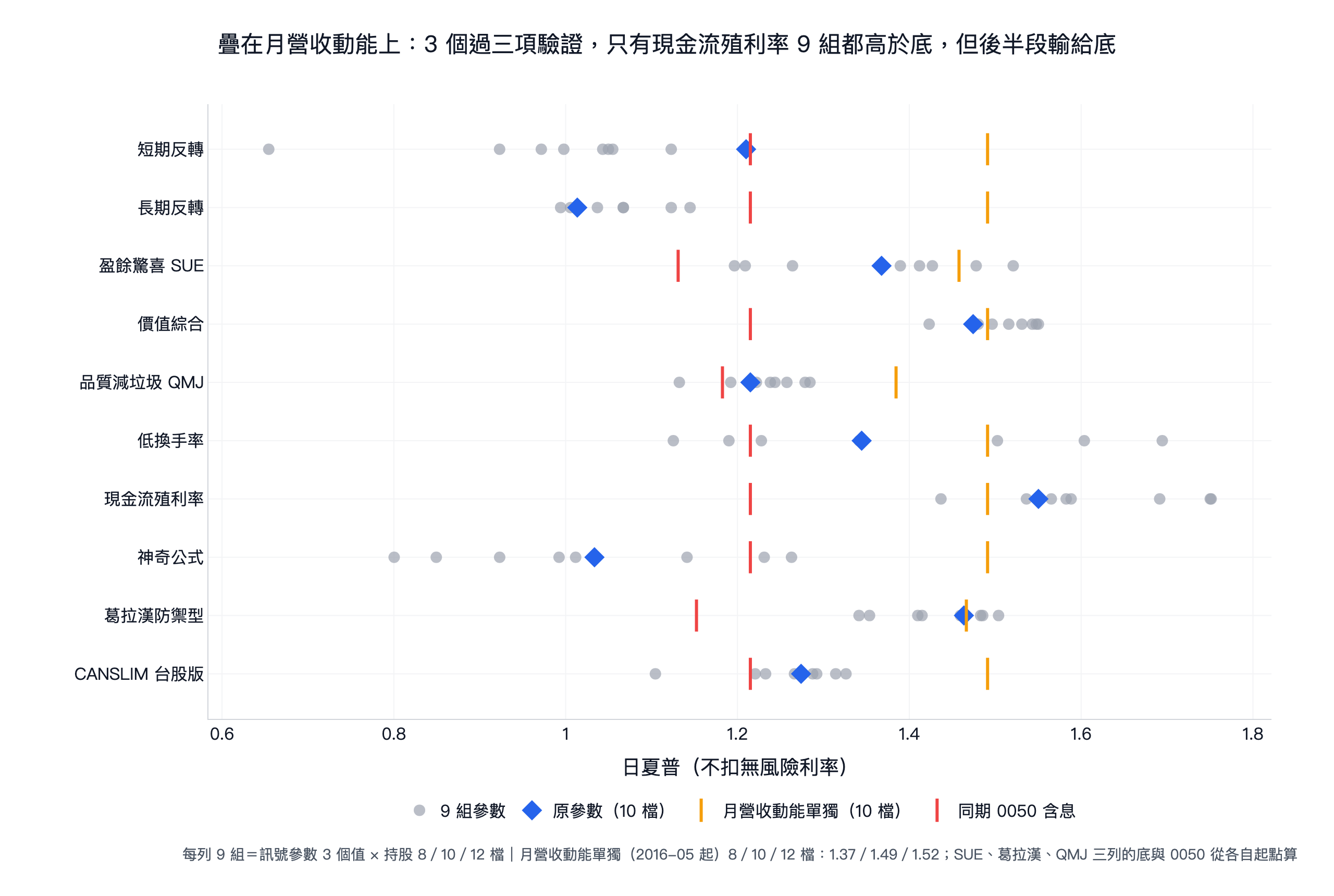 10 個方法疊在月營收動能上各 9 組參數的日夏普,對照月營收動能單獨 1.49 與 0050 含息 1.21:低換手率、現金流殖利率、葛拉漢三組過三項驗證,只有現金流殖利率 9 組都高於底