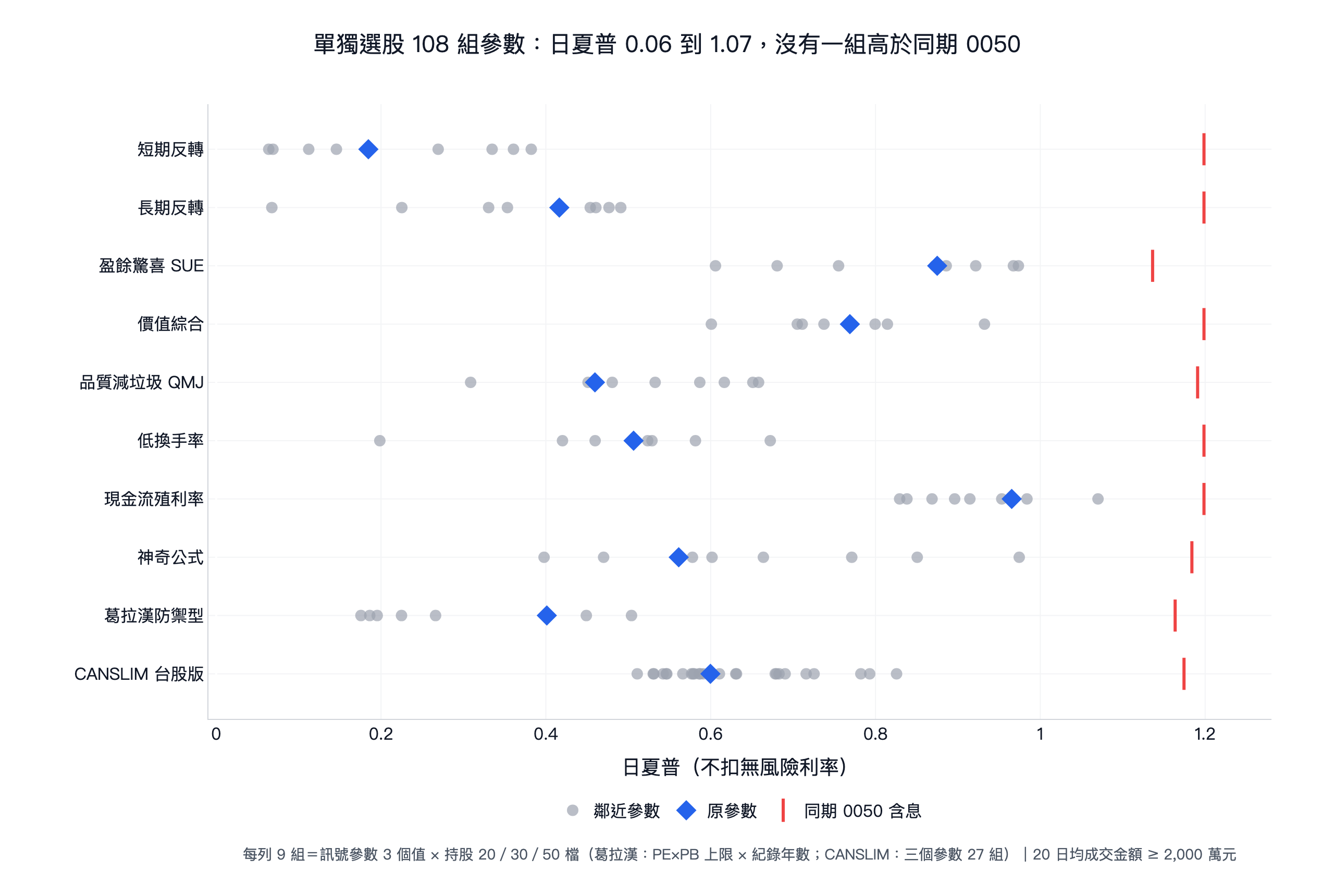 10 個方法單獨選股的鄰近參數日夏普:短期反轉 0.06 到 0.38、長期反轉 0.07 到 0.49、SUE 0.61 到 0.97、價值綜合 0.60 到 0.93、QMJ 0.31 到 0.66、低換手率 0.20 到 0.67、現金流殖利率 0.83 到 1.07、神奇公式 0.40 到 0.97、葛拉漢 0.18 到 0.50、CANSLIM 0.51 到 0.83,全部低於同期 0050