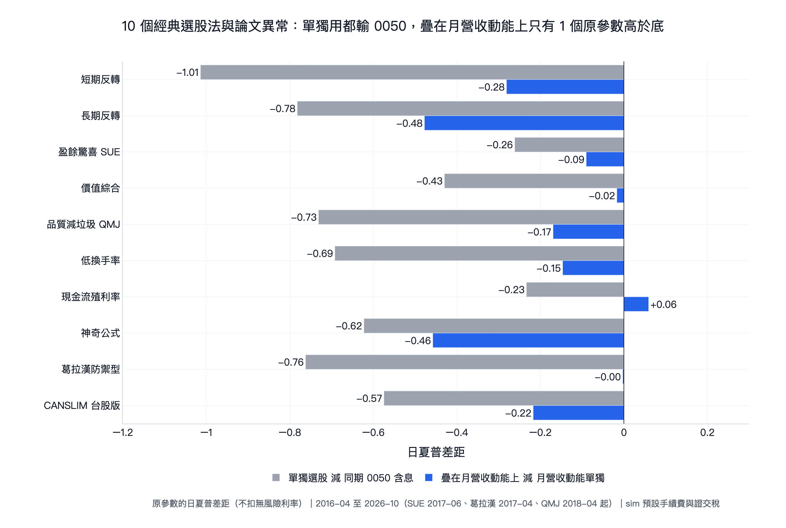 10 個經典選股法與論文異常原參數的日夏普差距:單獨選股減同期 0050 含息介於 -1.01 到 -0.23,疊在月營收動能上減月營收動能單獨介於 -0.48 到 +0.06