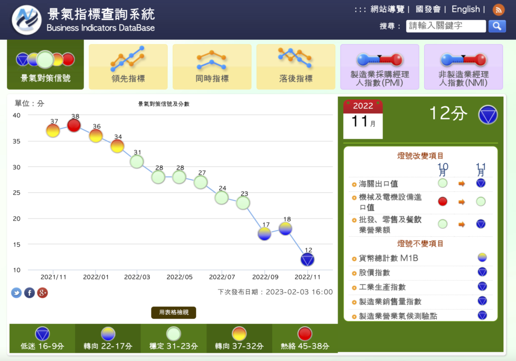 用Python回測台灣景氣燈號加減碼策略｜藍燈分批進場操作0050