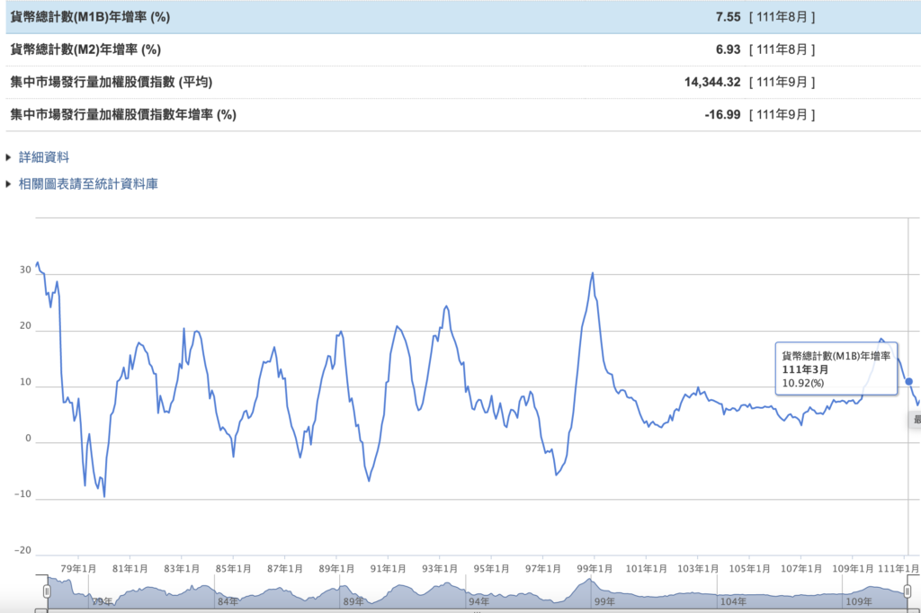行政院主計處M1B年增率圖表