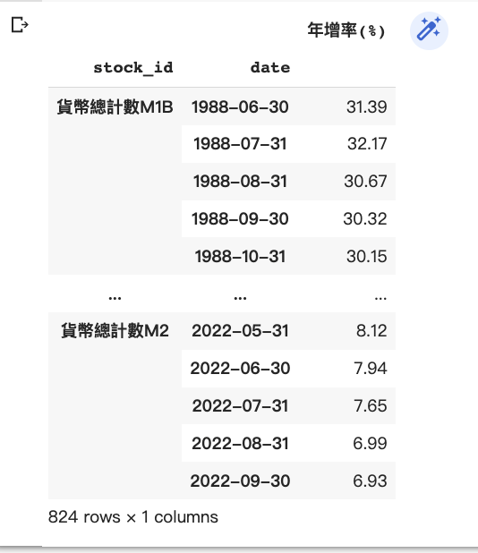 主計處爬蟲輸出的 M1B 與 M2 貨幣總計數年增率資料表