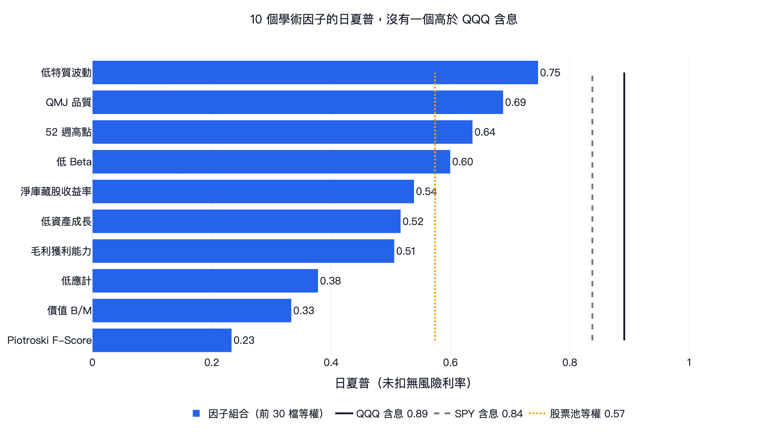 美股 10 個學術因子回測：各因子組合 2017-2026 日夏普，對照 QQQ 含息、SPY 含息與股票池等權