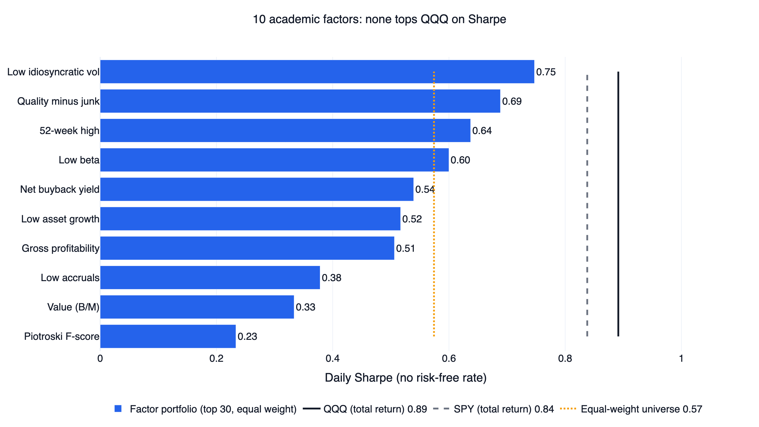 Ten academic factor portfolios on US stocks: daily Sharpe ratio of each versus QQQ, SPY and an equal-weight universe, 2017-2026