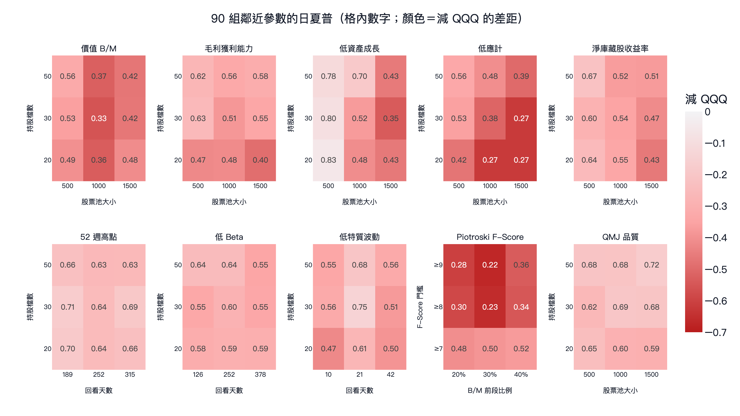 美股 10 個因子策略的參數熱圖：每個因子 9 組鄰近參數的日夏普，顏色代表與 QQQ 的差距