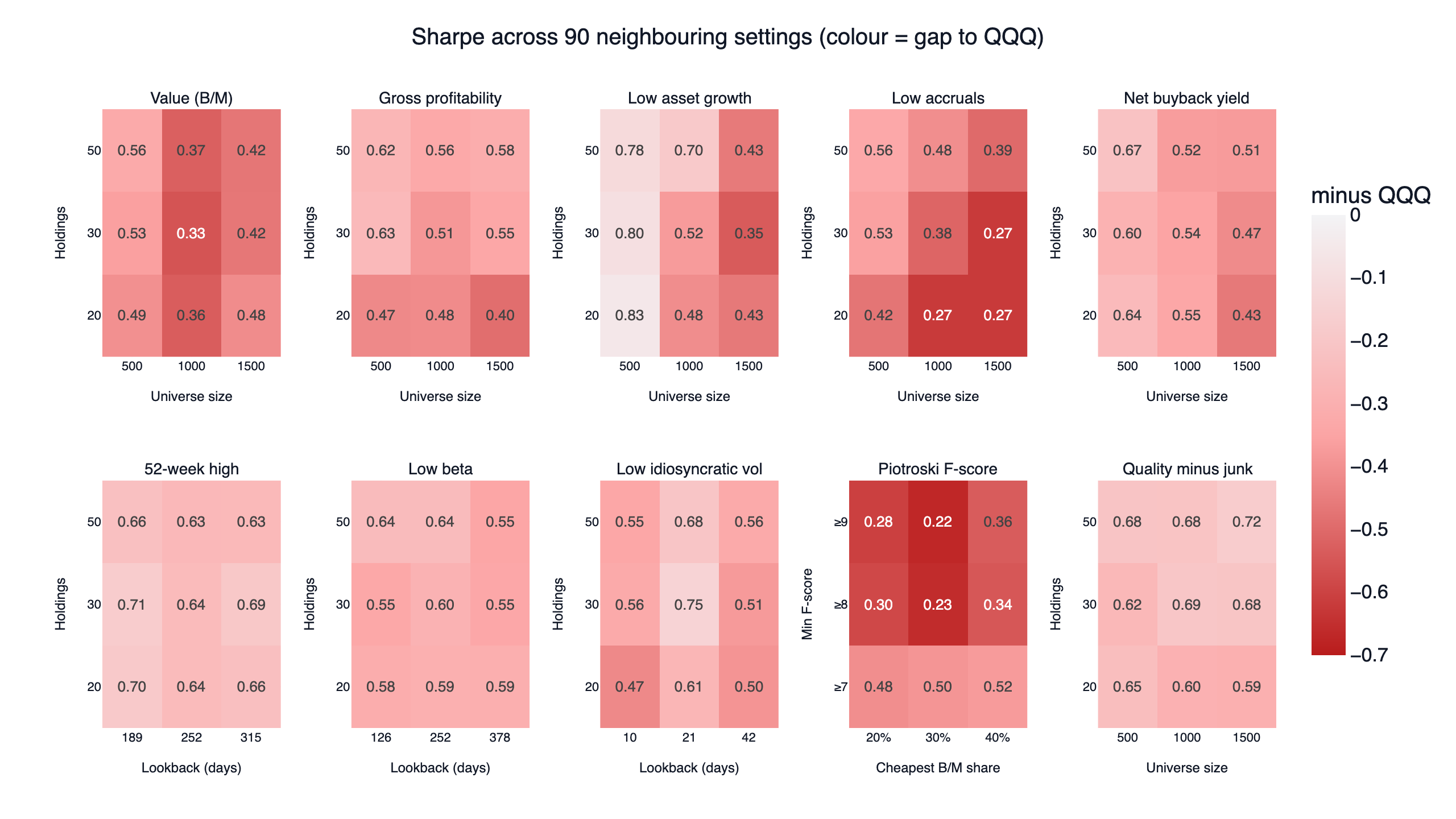 Parameter heatmaps for ten US factor strategies: daily Sharpe across nine neighbouring settings each, coloured by the gap to QQQ