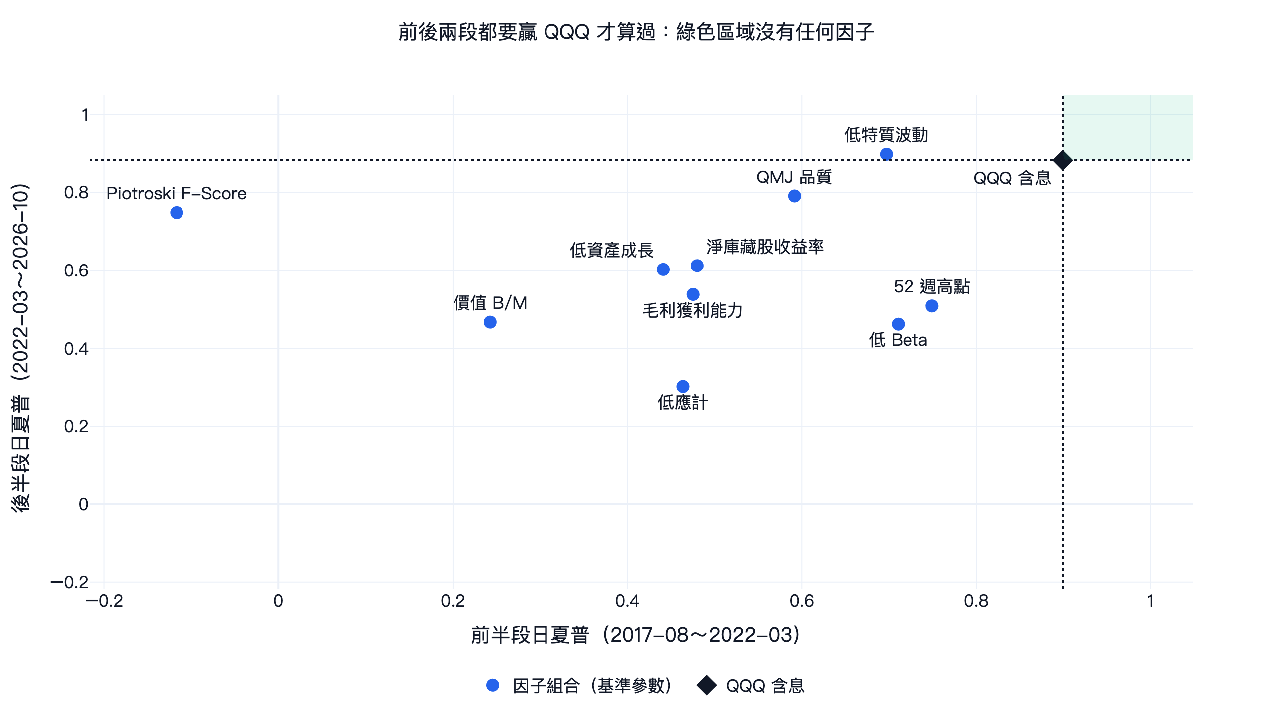 美股 10 個因子組合前半段與後半段日夏普散佈圖，對照 QQQ：兩段都贏 QQQ 的綠色區域沒有任何因子