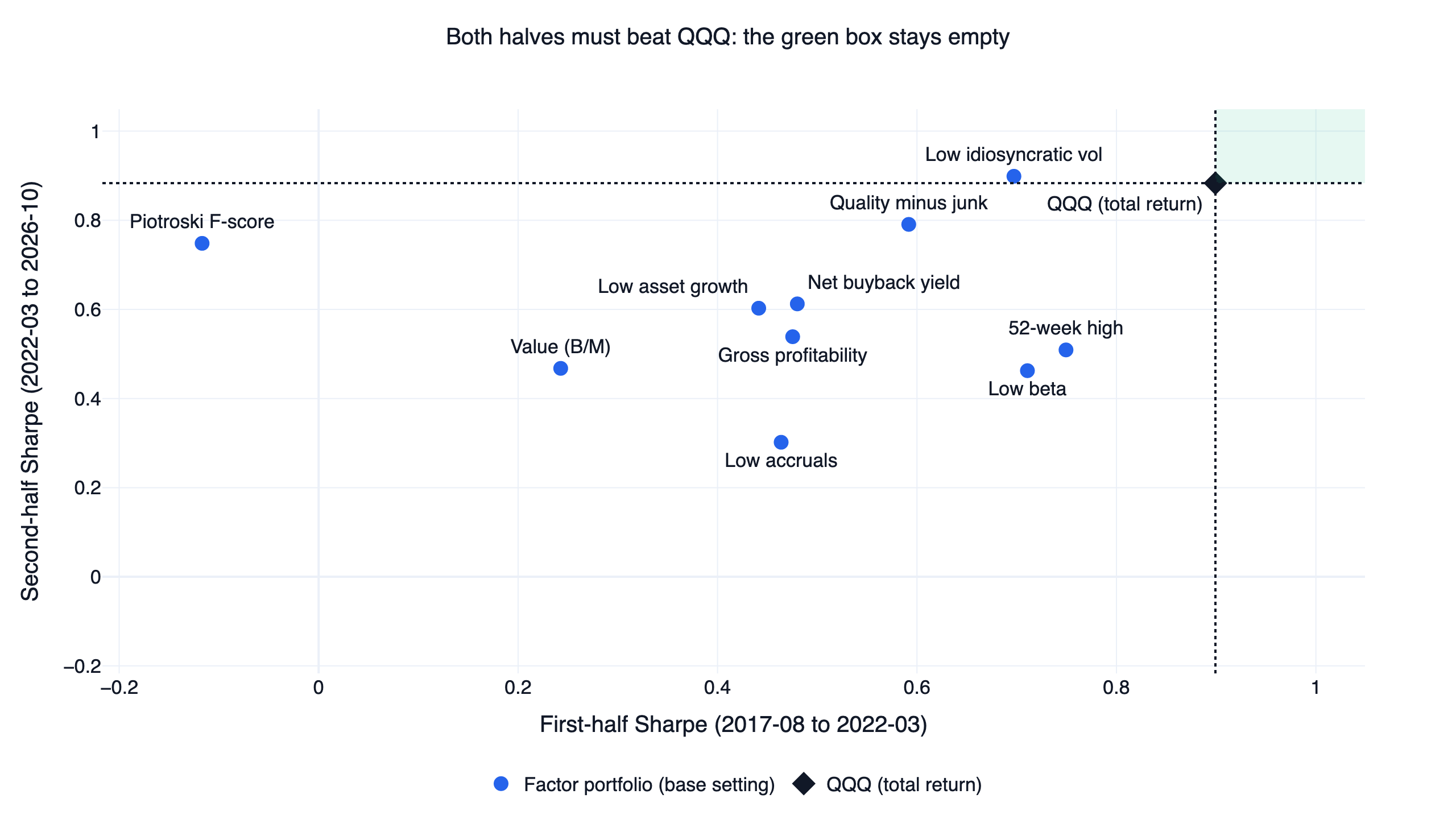 First-half versus second-half Sharpe of ten US factor portfolios against QQQ; the region beating QQQ in both halves is empty