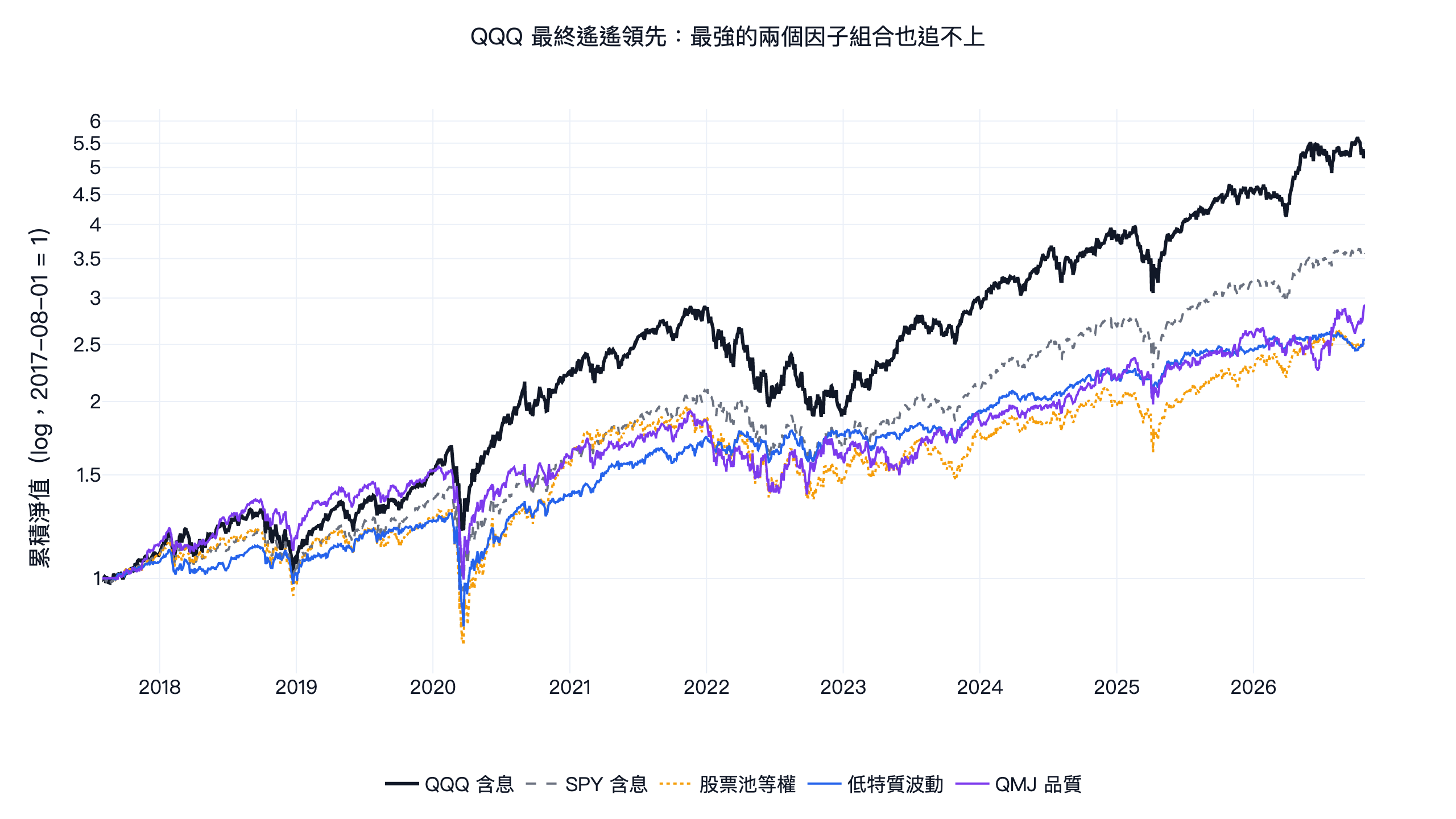 QQQ、SPY、美股股票池等權與兩個最強因子組合 2017-2026 累積淨值，對數座標