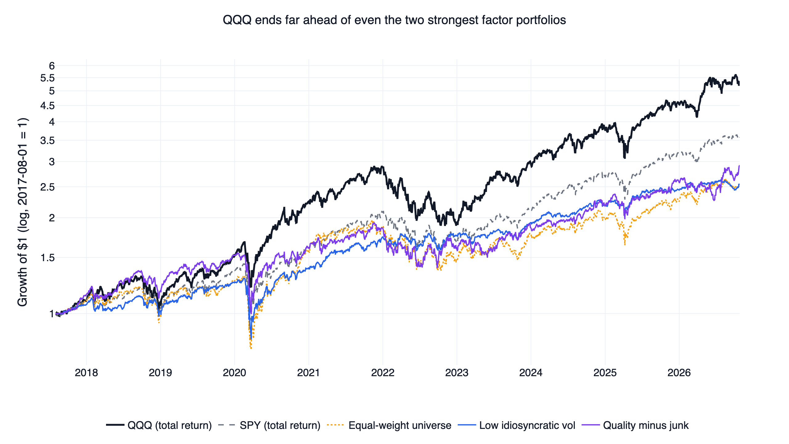 Growth of one dollar in QQQ, SPY, an equal-weight US universe and the two strongest factor portfolios, 2017-2026, log scale