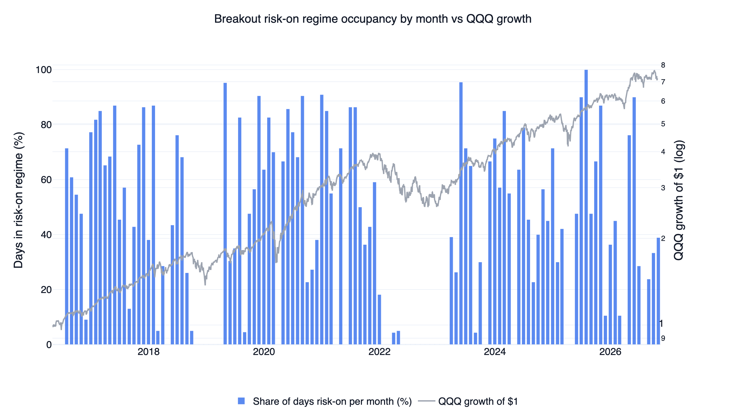 QQQ 突破趨勢訊號每月處於風險開啟的天數比例，2016-2026，疊加 QQQ 累積成長