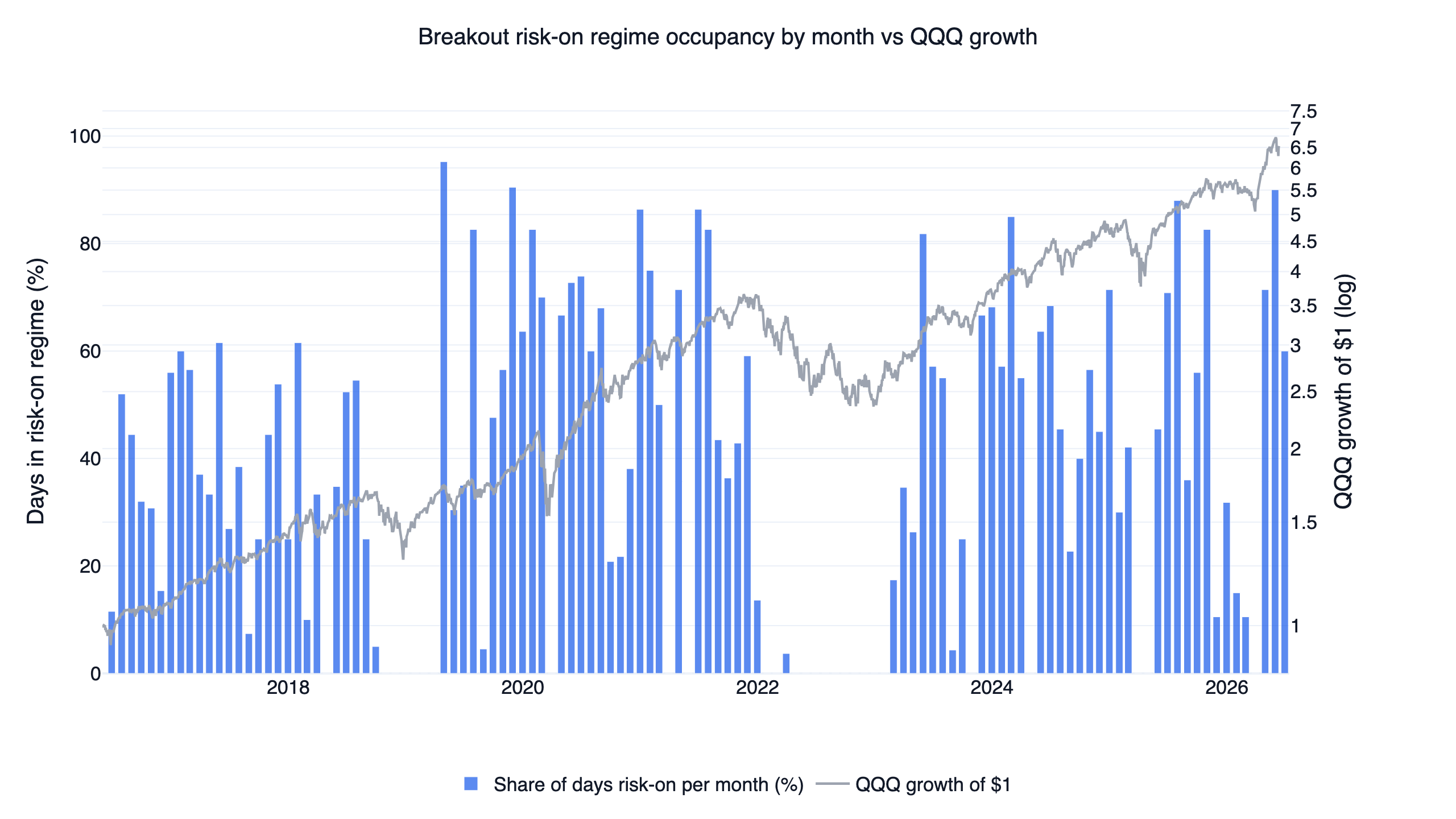 Monthly share of days the QQQ breakout trend signal is risk-on, 2016-2026, with QQQ growth overlay