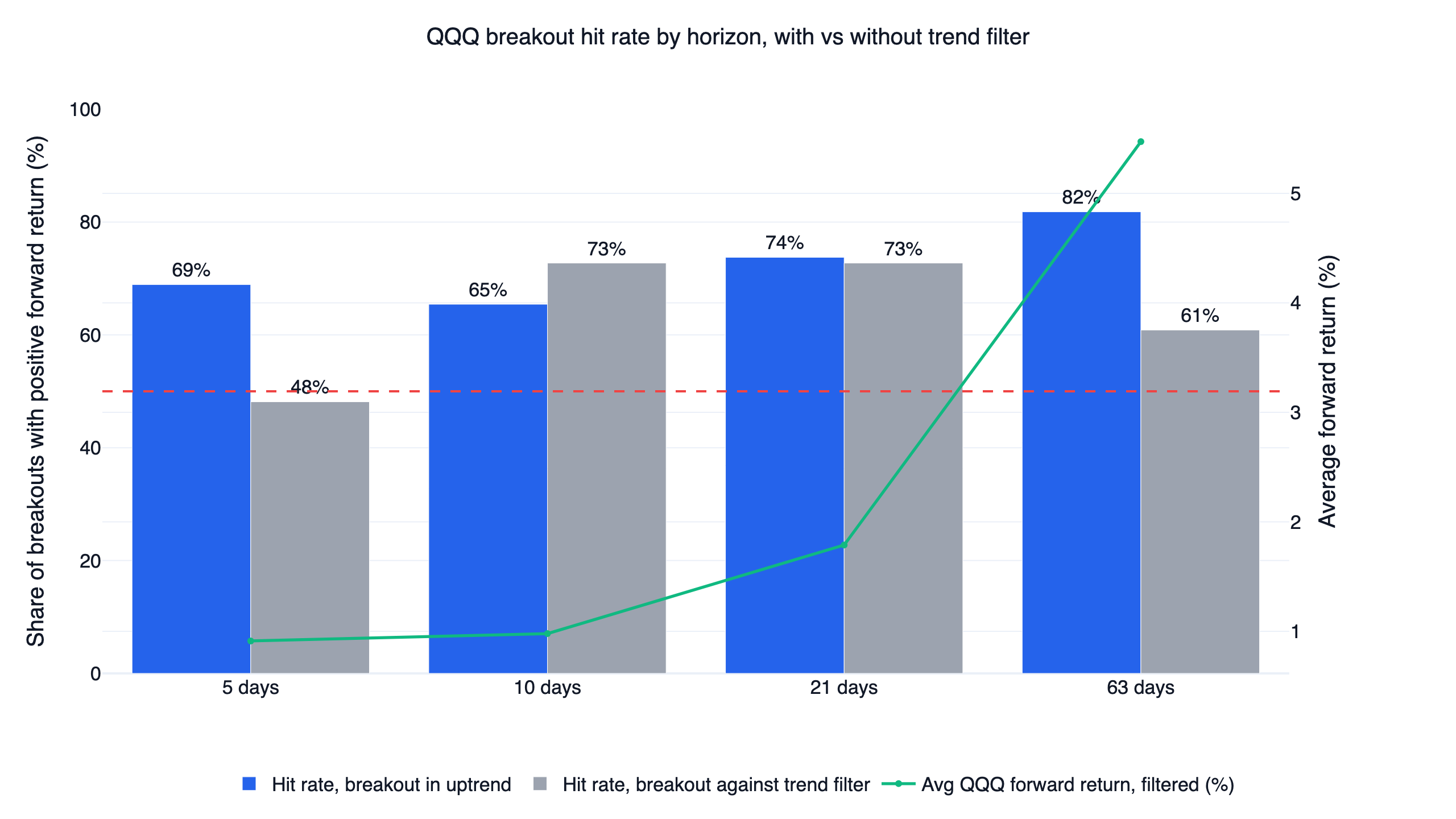 QQQ breakout hit rate at 5, 10, 21 and 63-day horizons, trend-filtered vs unfiltered breakouts