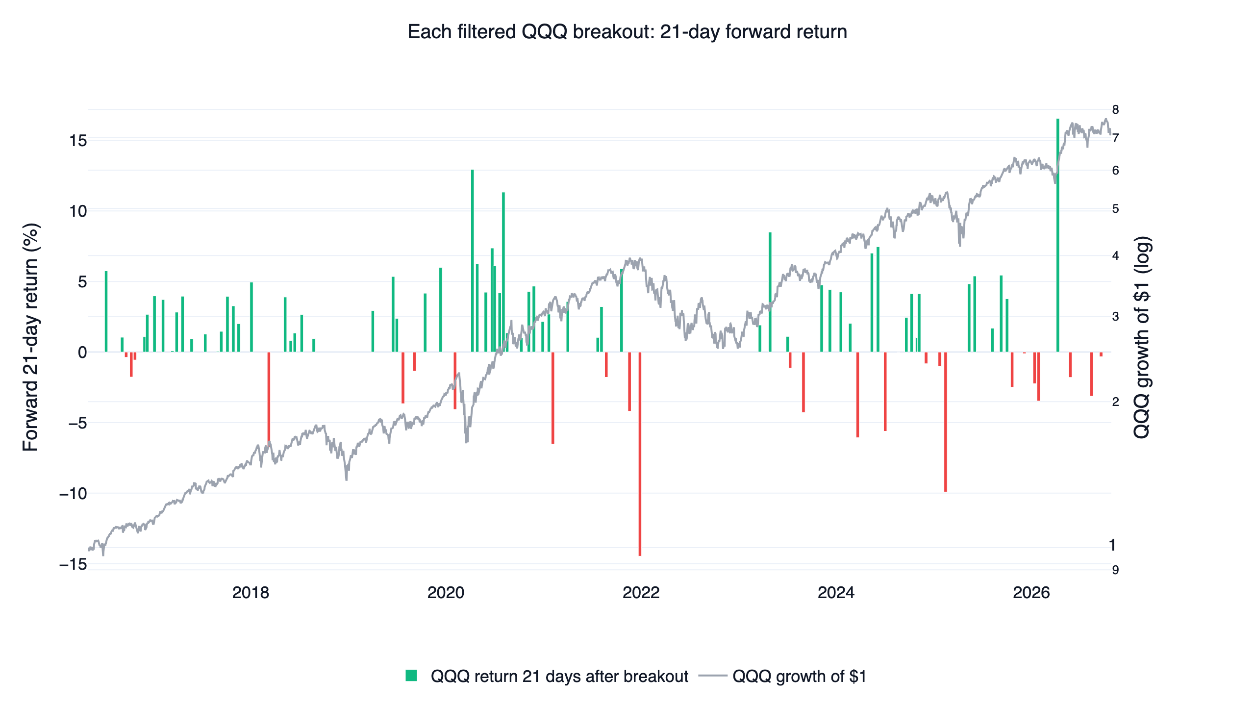 假突破分析：2016-2026 年每一次 QQQ 順勢突破後 21 日報酬，疊加 QQQ 累積成長