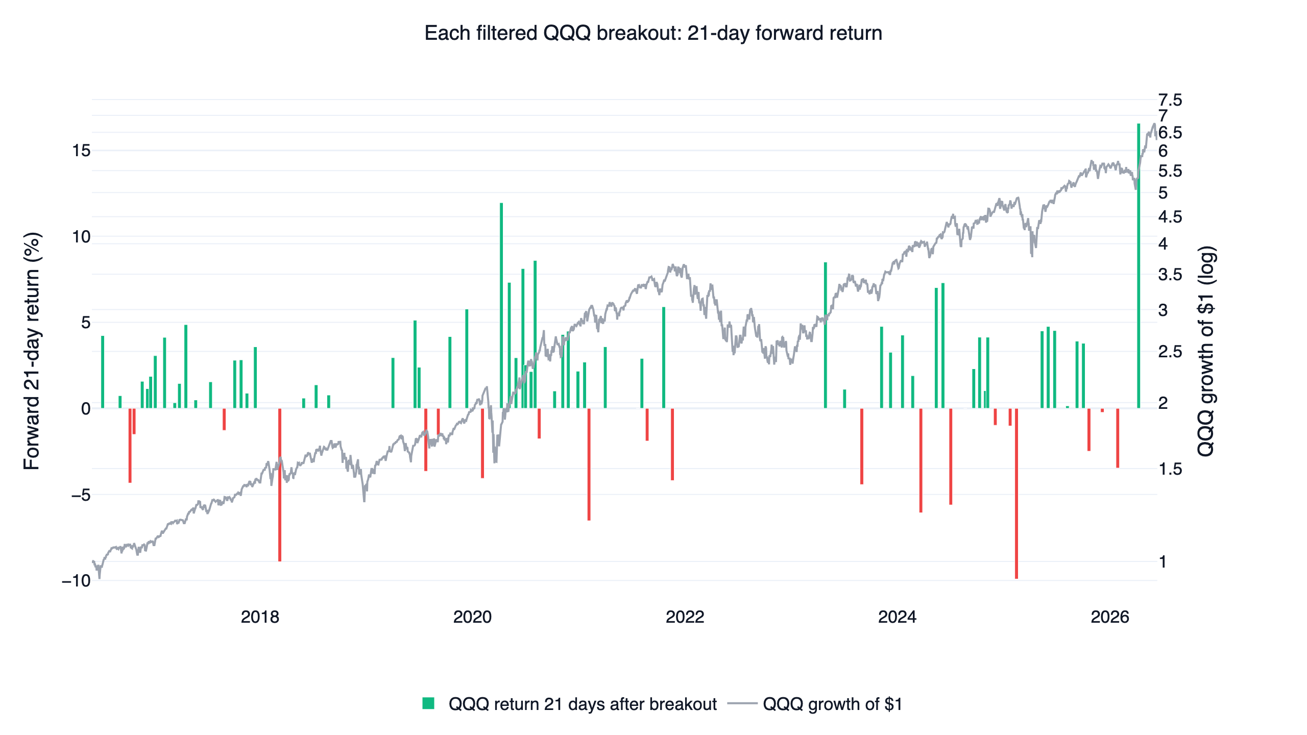 Failed QQQ breakouts: 21-day forward return of every trend-filtered breakout event since 2016