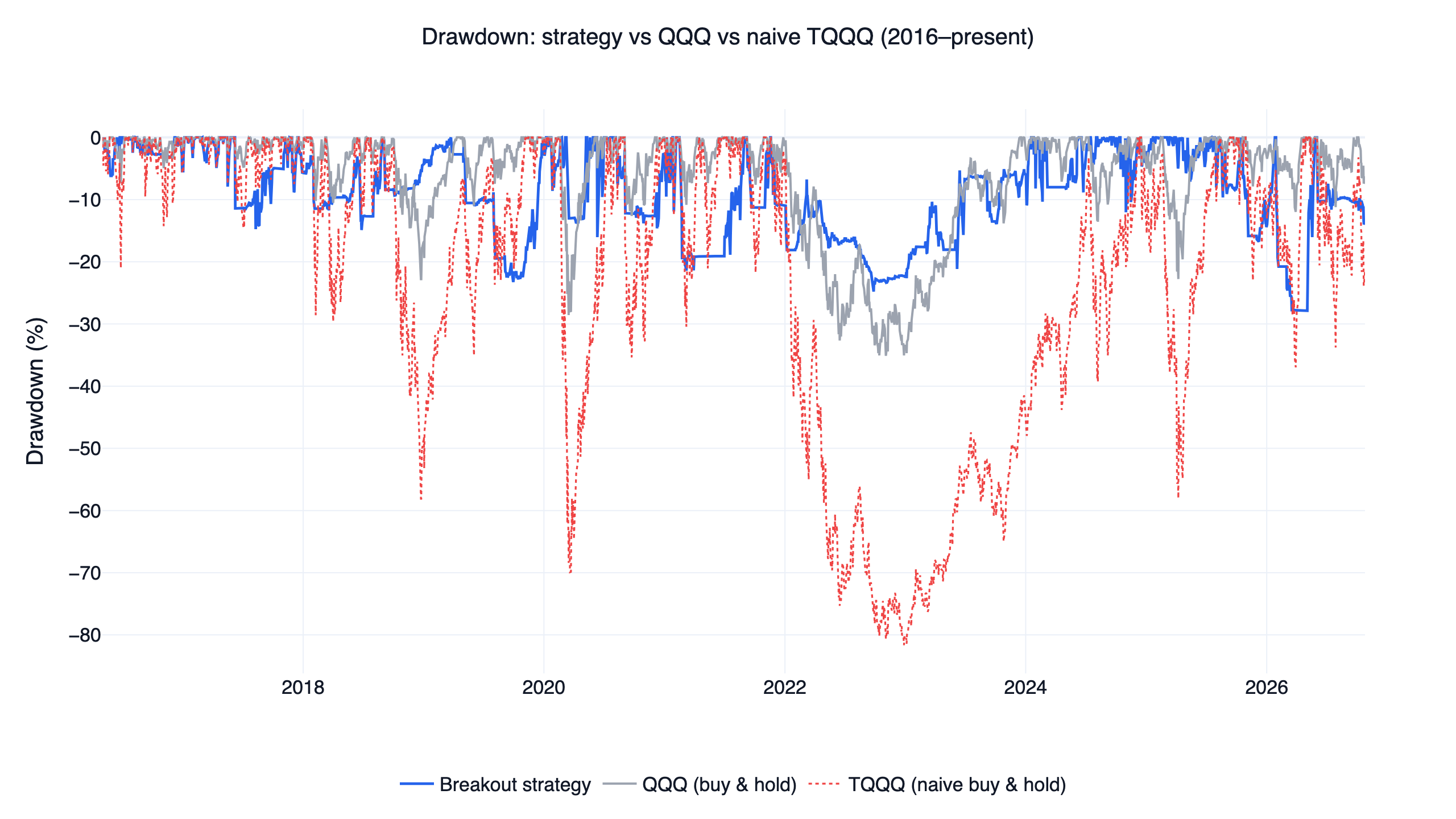 QQQ 突破趨勢策略與 QQQ 買進持有、單純持有 TQQQ 的回撤比較，2016-2026