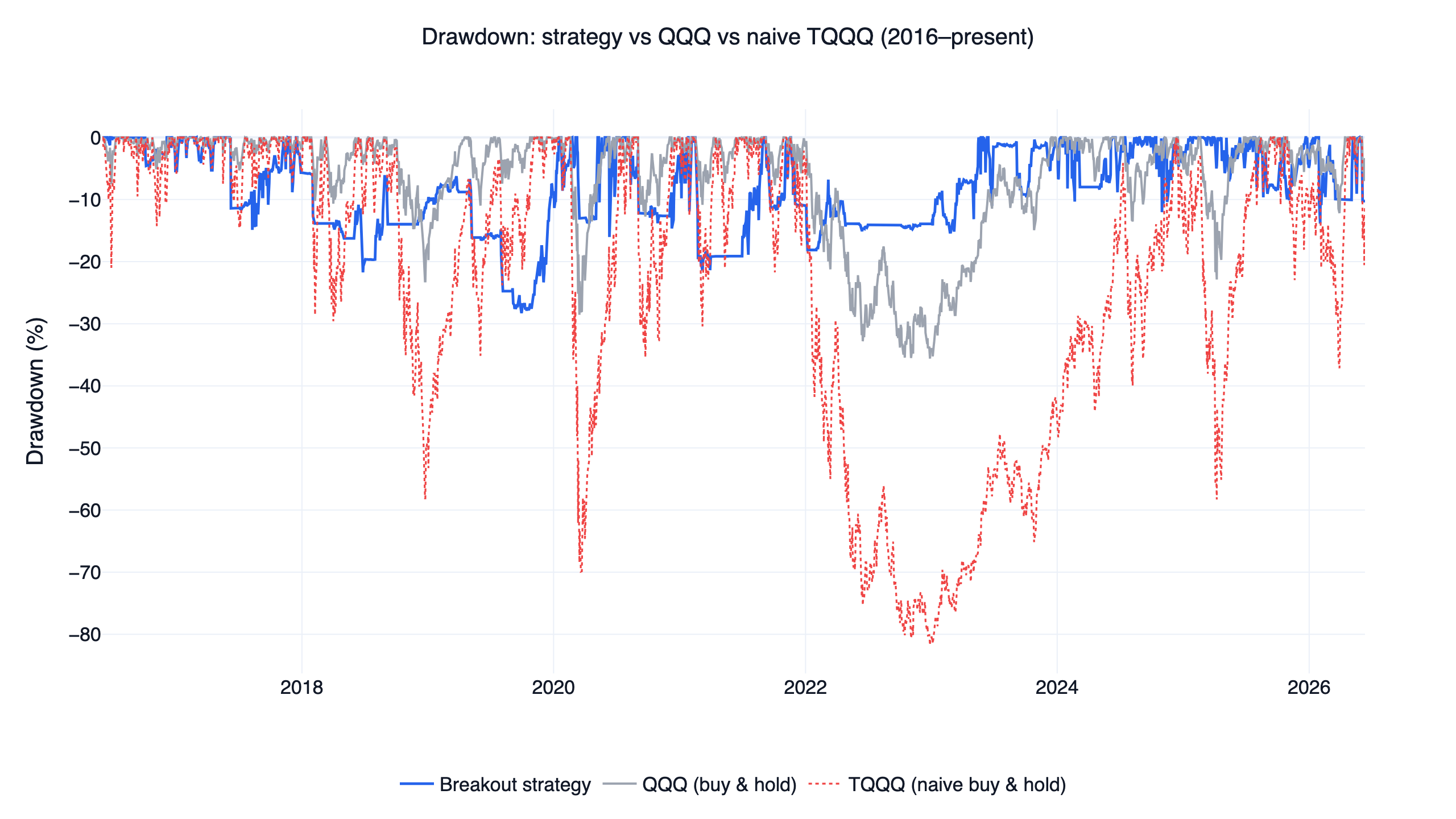 Drawdown of the QQQ breakout trend strategy vs QQQ buy-and-hold and naive TQQQ, 2016-2026