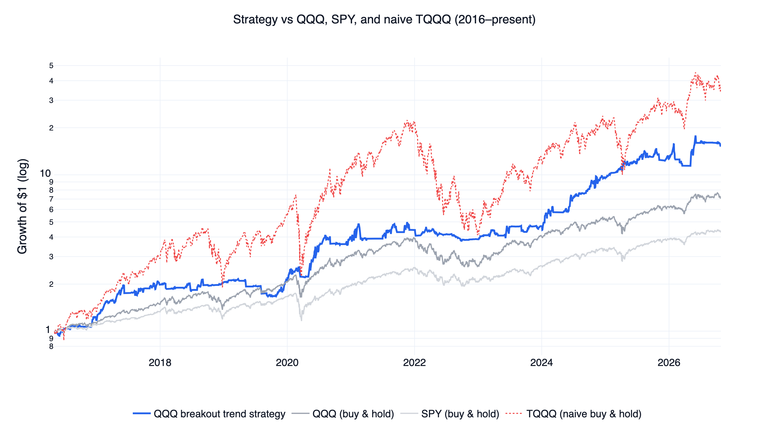 突破策略回測：QQQ 突破趨勢跟隨策略與 QQQ、SPY、單純持有 TQQQ 的權益曲線，2016 年 5 月至 2026 年 10 月