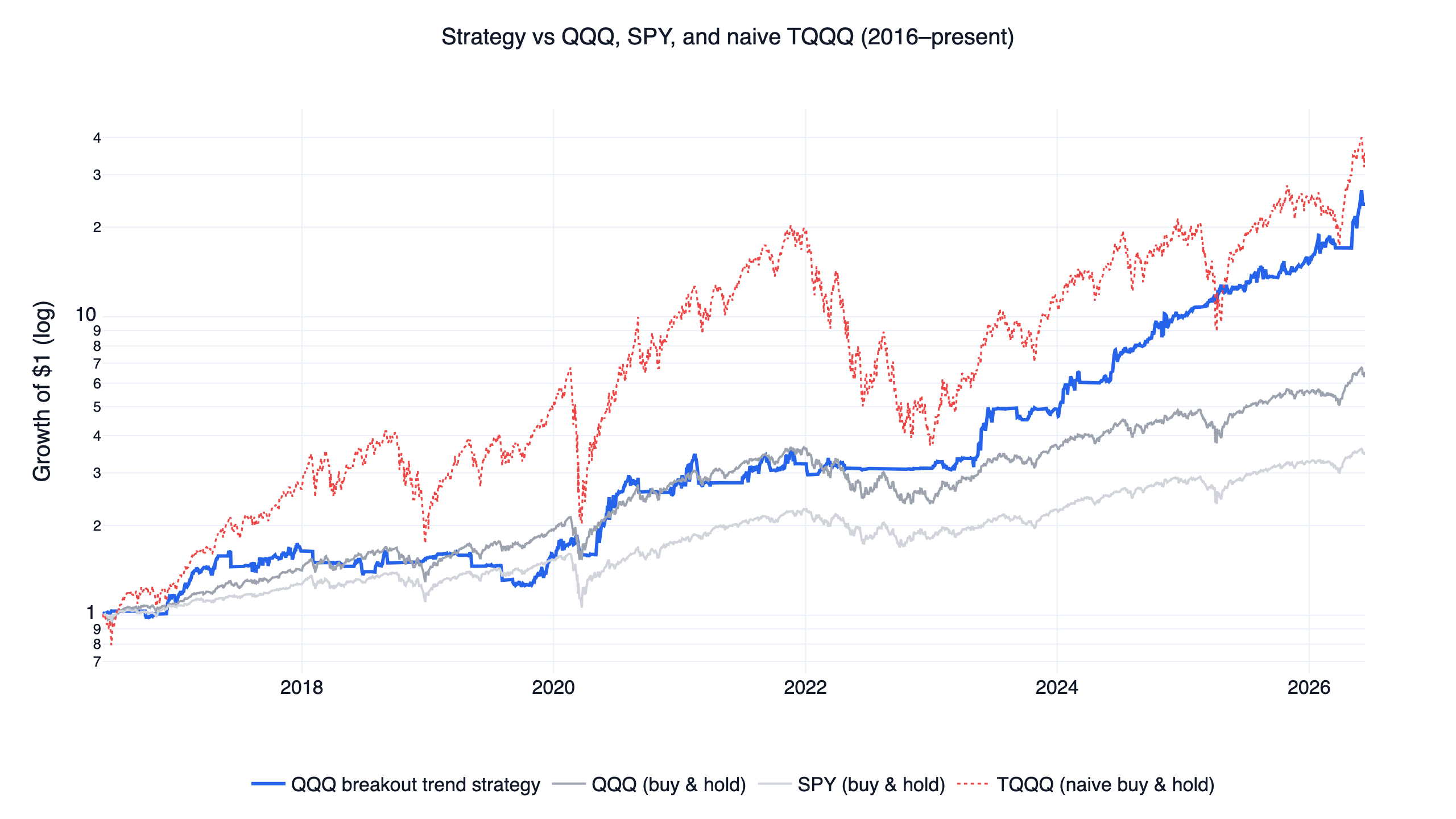 Breakout Trend Following Strategy Backtest: Timing QQQ Highs with Leveraged ETFs