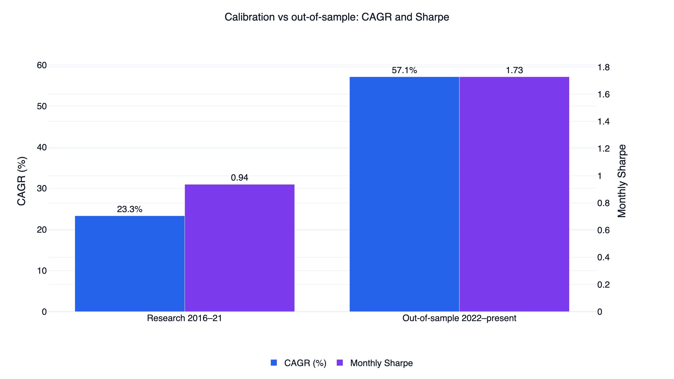 Breakout trend strategy CAGR and monthly Sharpe, research 2016-21 vs out-of-sample 2022-present