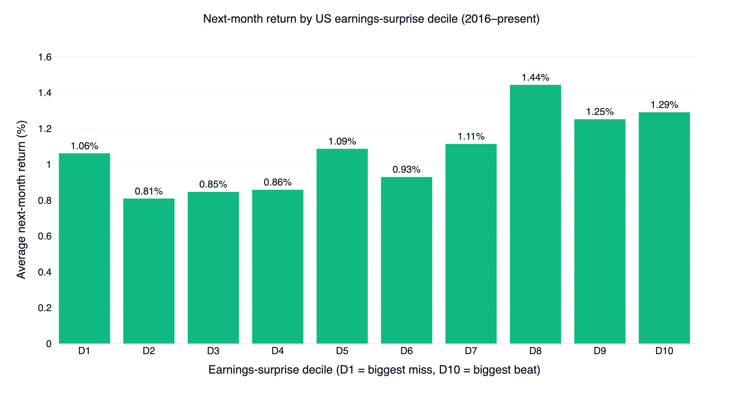 Average next-month return by US earnings surprise decile, biggest miss to biggest beat