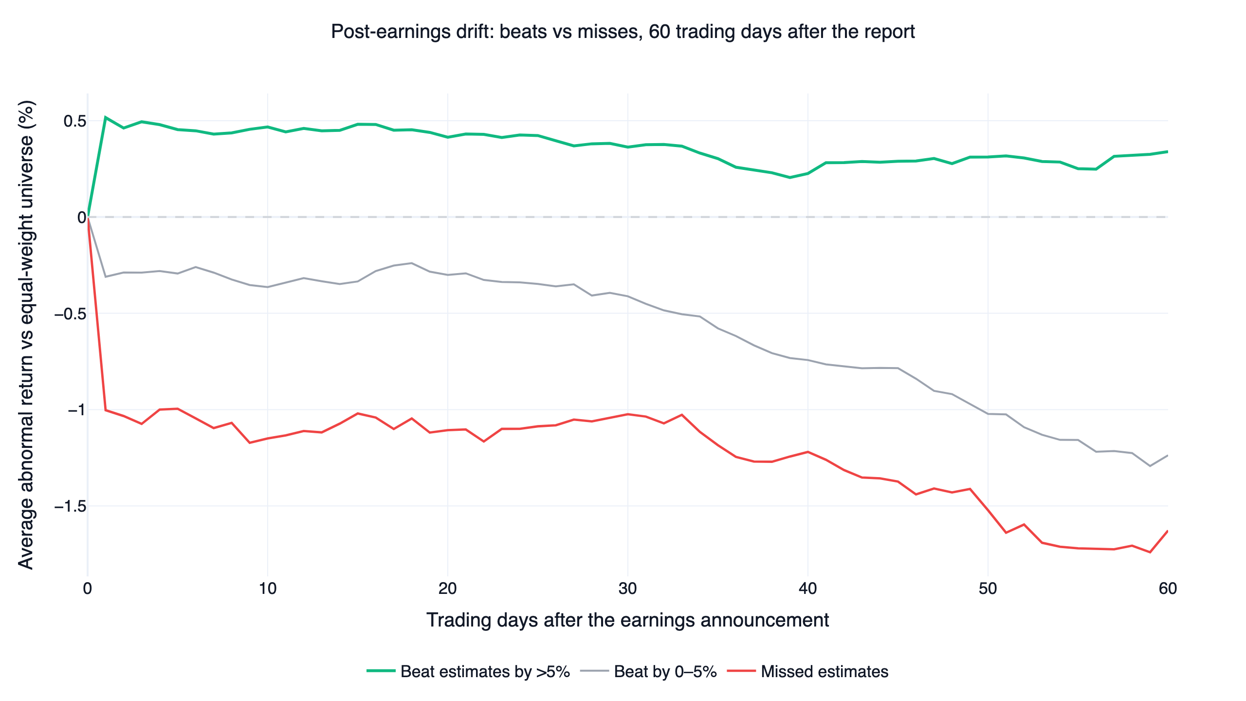 PEAD event study: 60-day abnormal returns after US earnings beats and misses, 19,083 events