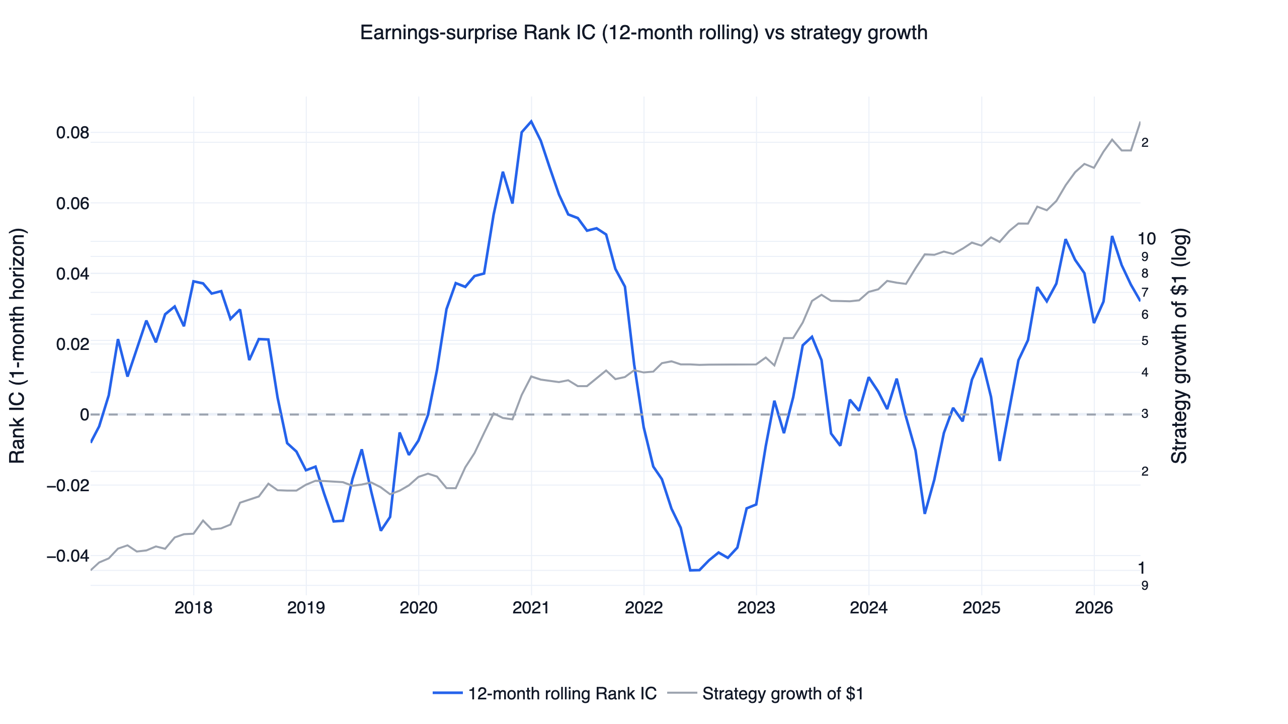 Rolling 12-month rank IC of the US earnings surprise factor with strategy equity overlay