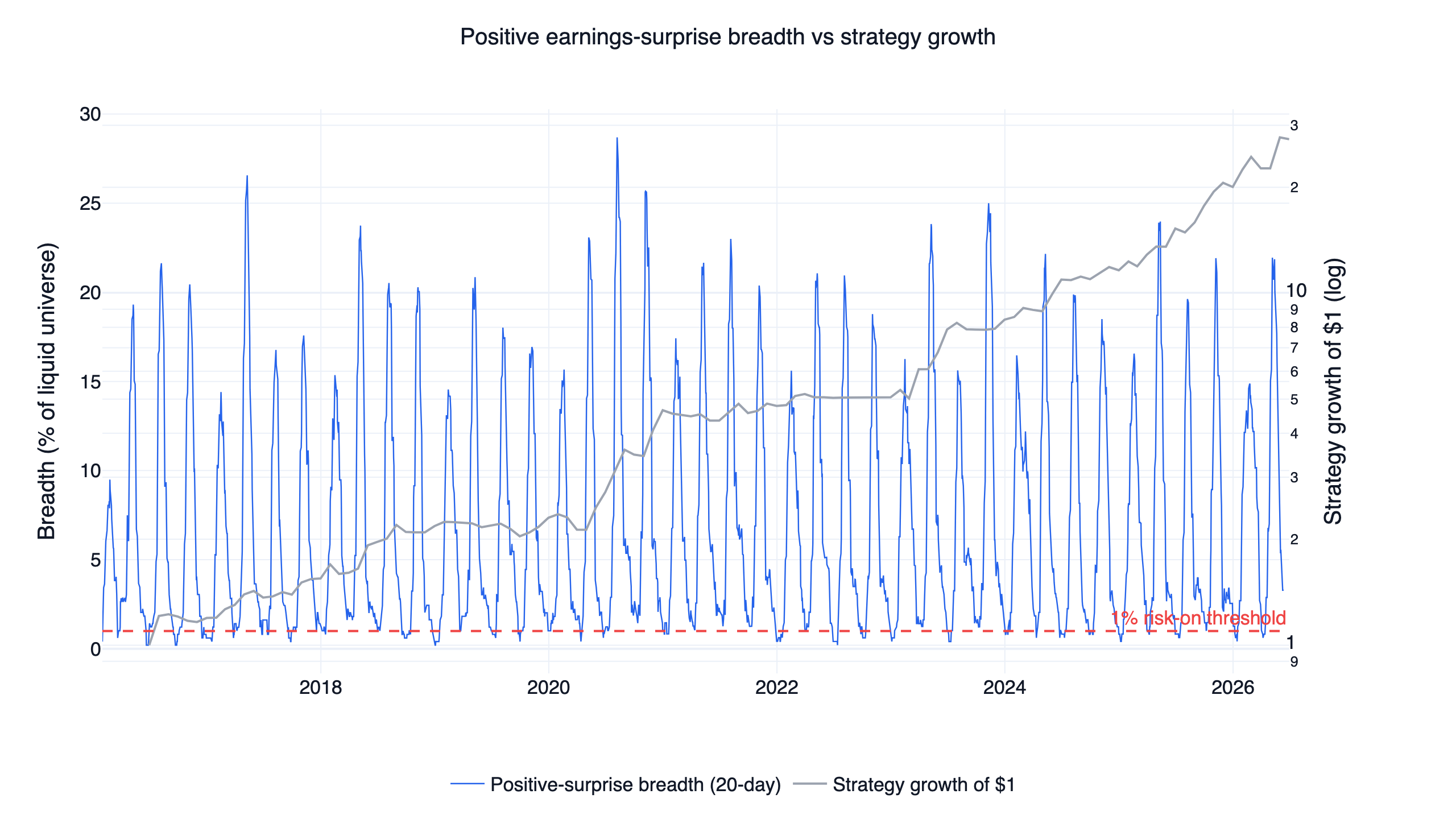 US positive earnings surprise breadth with 1% risk-on threshold and strategy equity, 2016-2026