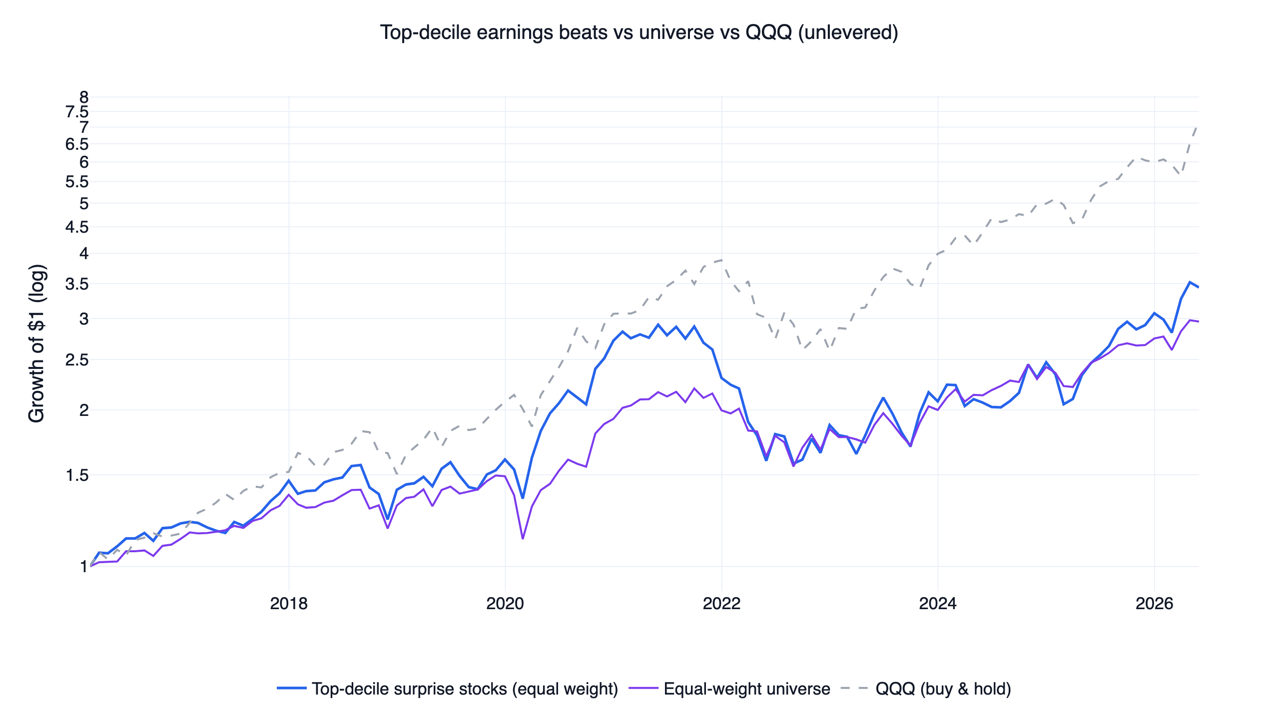 Top-decile earnings surprise stocks vs equal-weight universe vs QQQ, unlevered growth of $1