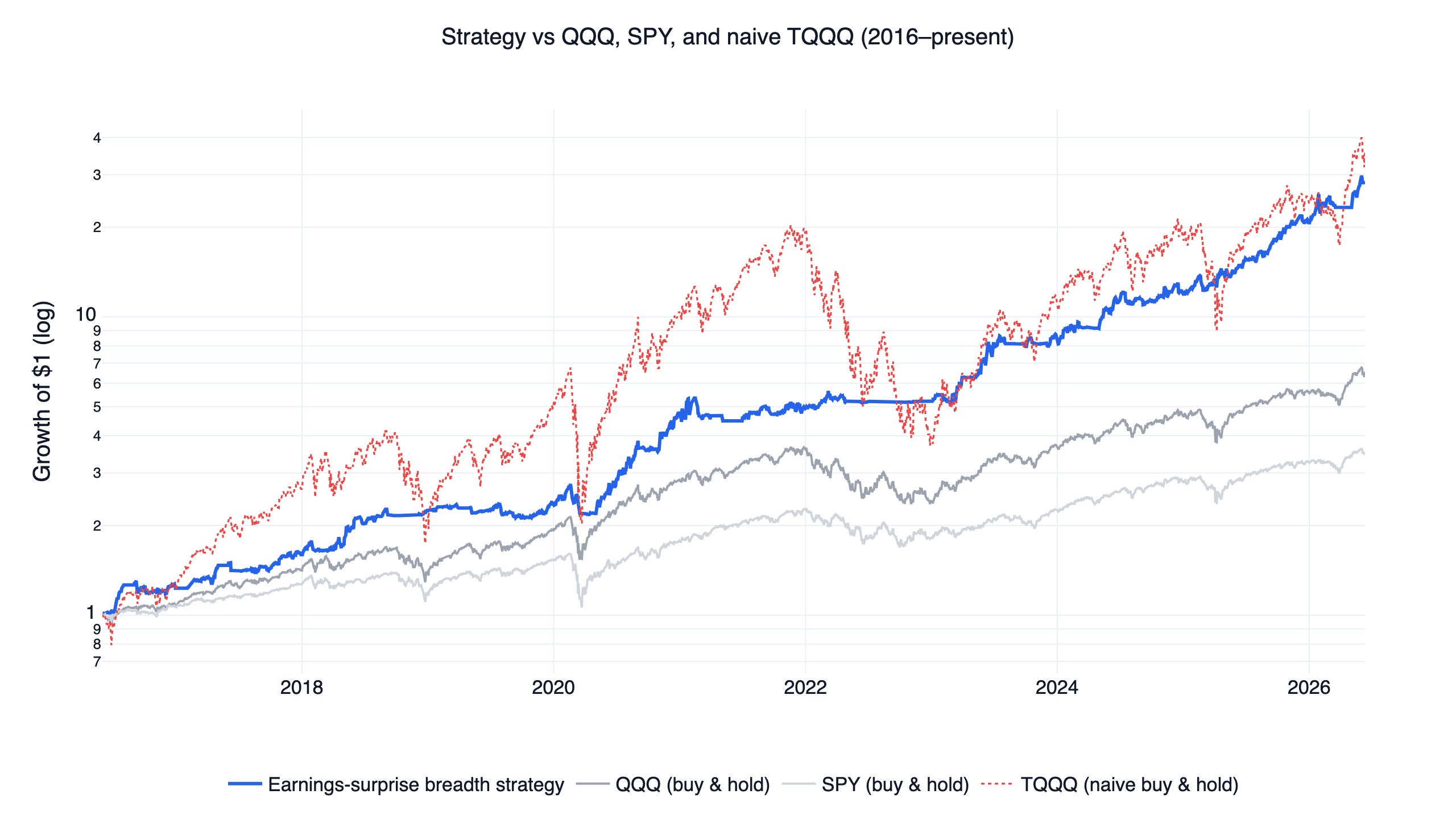 Post-Earnings Announcement Drift Strategy: A US Earnings Surprise Backtest (2016-2026)