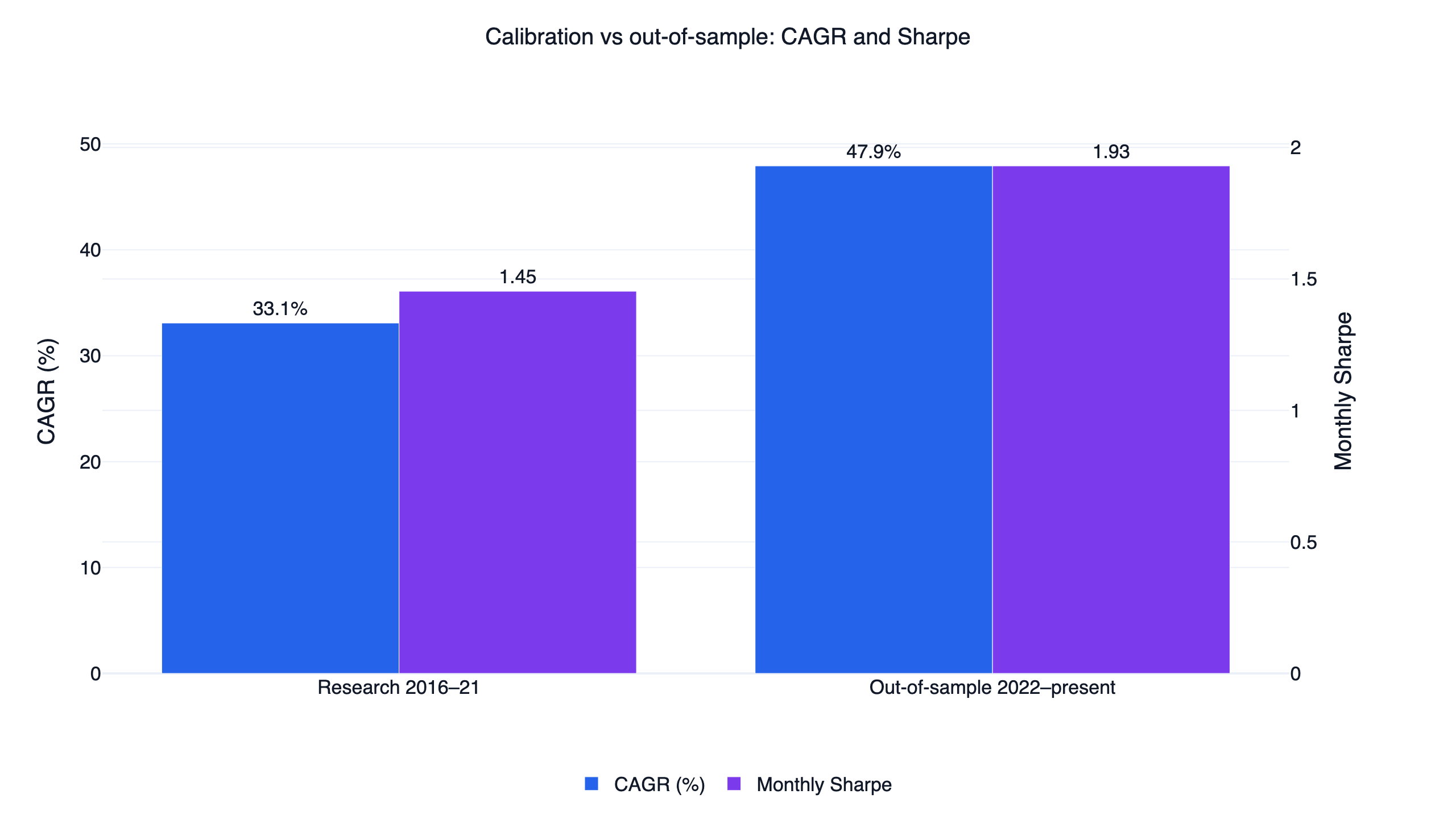 US earnings surprise strategy CAGR and Sharpe, research 2016-2021 vs out-of-sample 2022-present