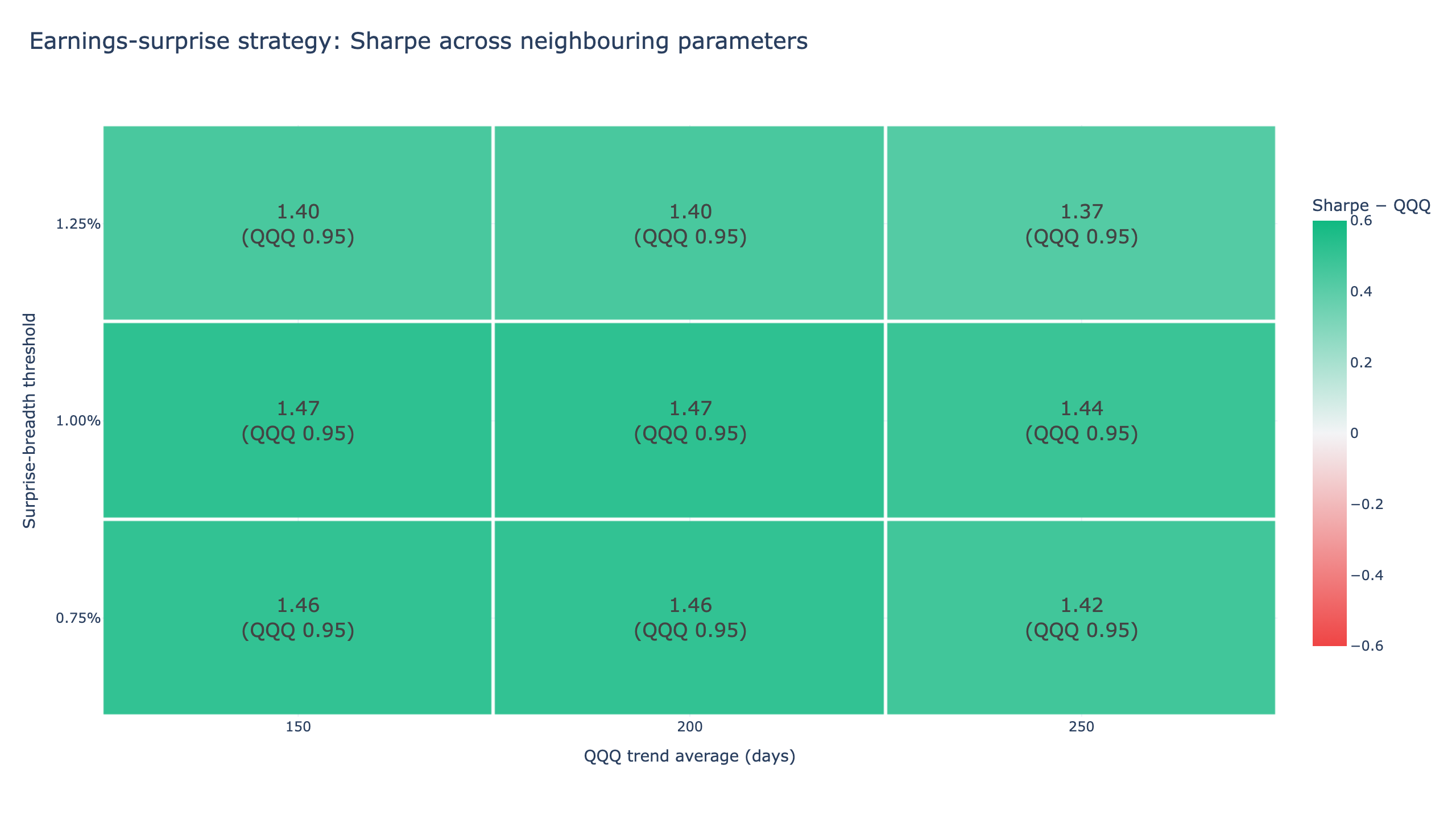 Earnings surprise strategy daily Sharpe across 9 neighbouring parameter sets: surprise-breadth threshold 0.75%, 1.00%, 1.25% by QQQ trend average 150, 200, 250 days, all above QQQ's 0.95