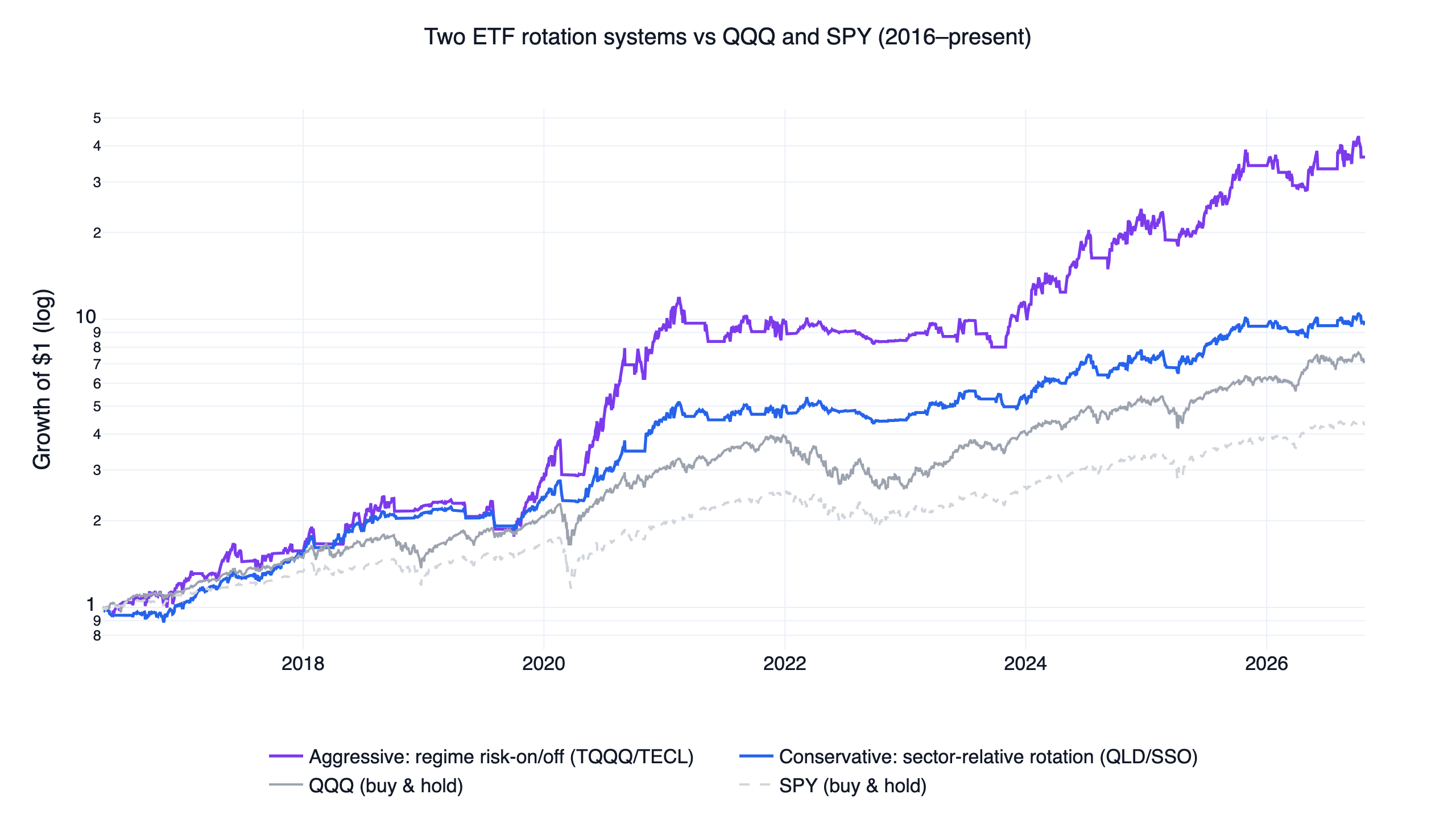 ETF 輪動策略回測權益曲線：保守版 2 倍輪動與積極版 3 倍風險開關系統對照 QQQ、SPY，2016 至 2026 年對數座標