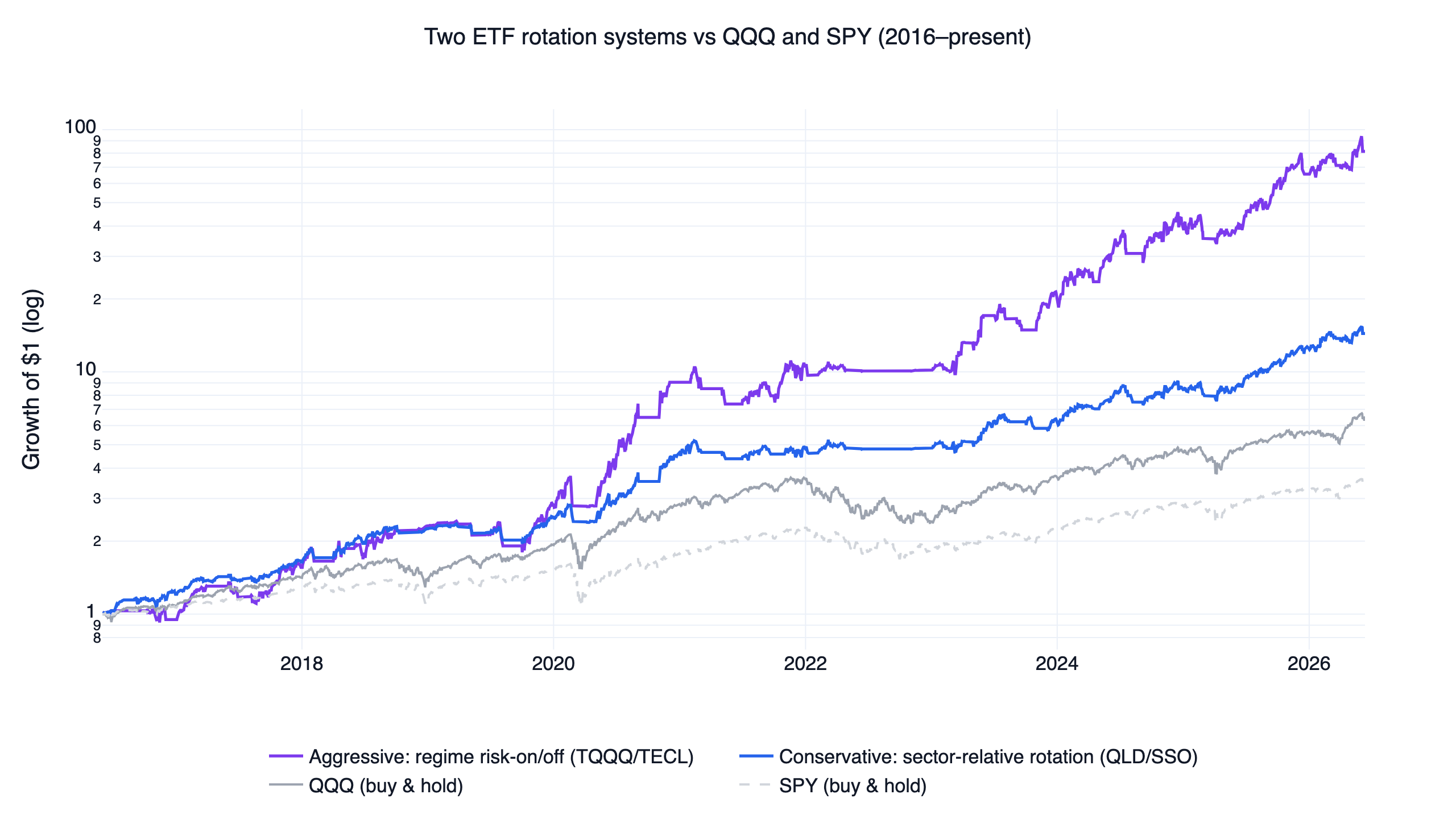 ETF Rotation Strategy Backtest: One Risk-On/Risk-Off Signal, Two Leverage Levels