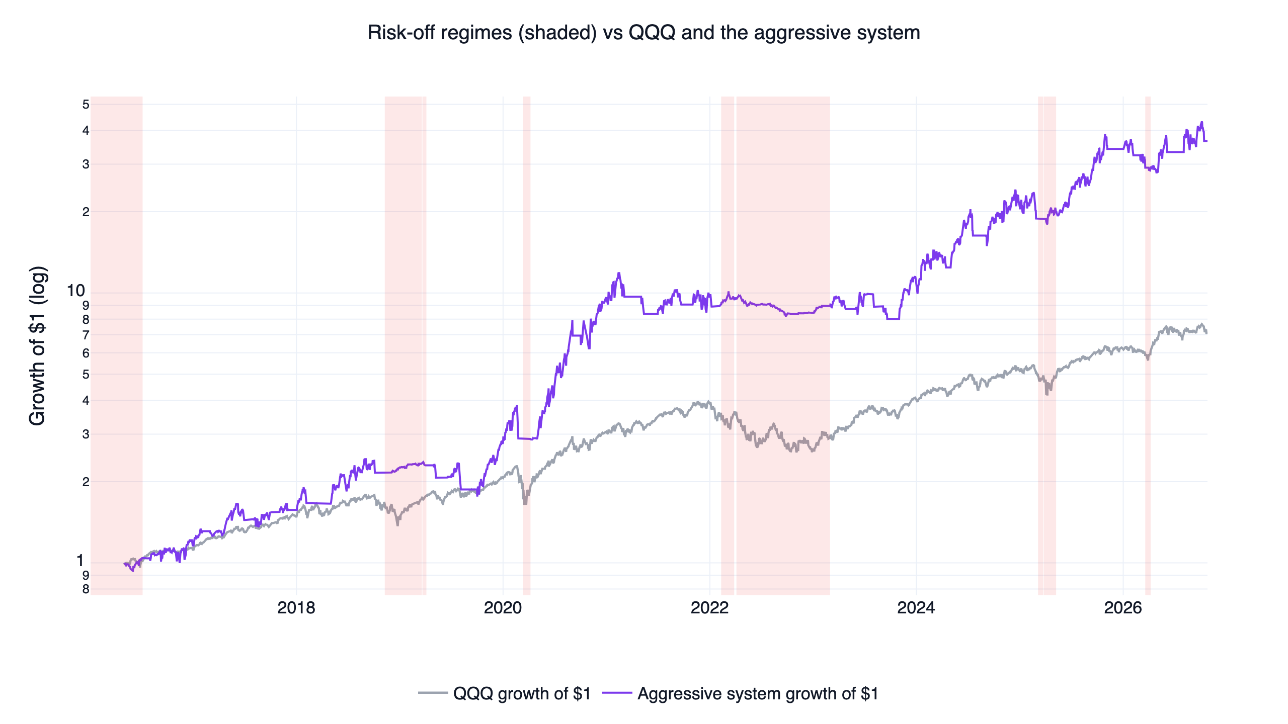QQQ 風險開關 risk-off 期間陰影時間軸，對照 QQQ 與積極版 3 倍系統累積報酬，2016 至 2026 年 ETF 擇時回測
