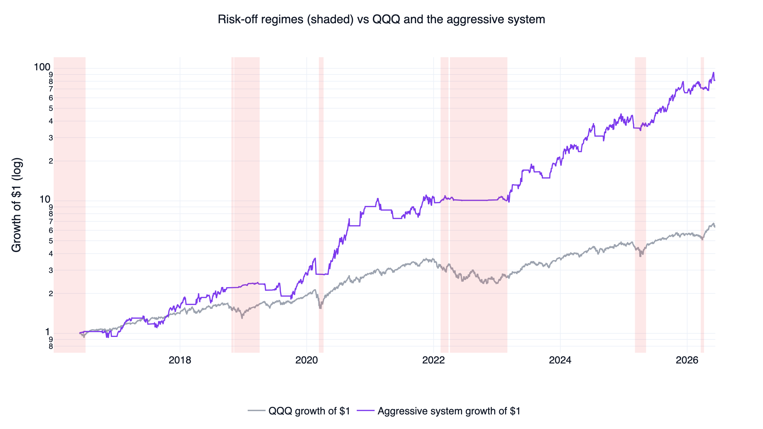 Risk-off regime spells shaded over QQQ and the aggressive 3x system, 2016-2026 ETF timing backtest