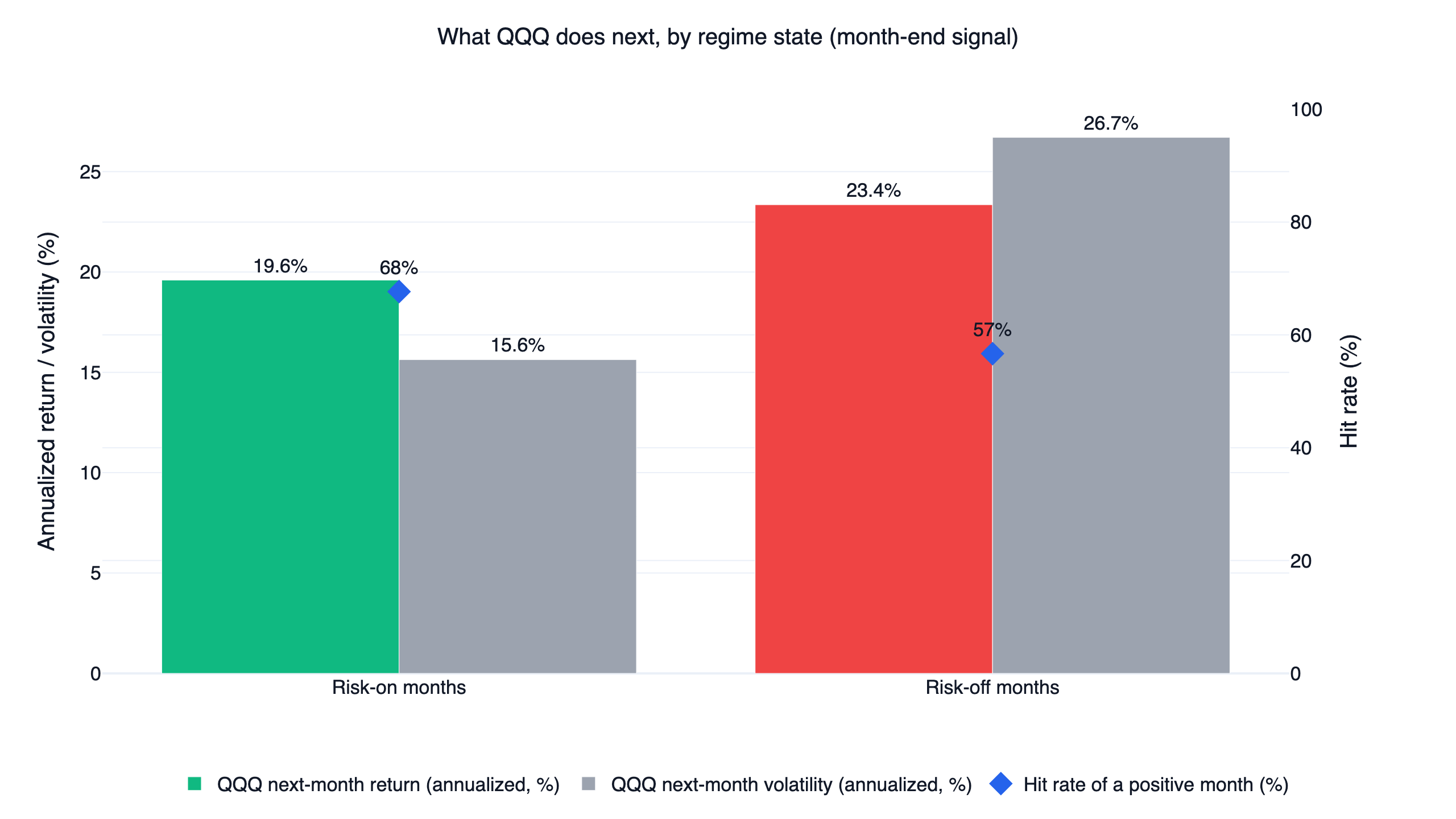 依風險開關狀態分組的 QQQ 下個月年化報酬、年化波動與上漲月份比例，risk-off 月份報酬較高但波動達 26.7%