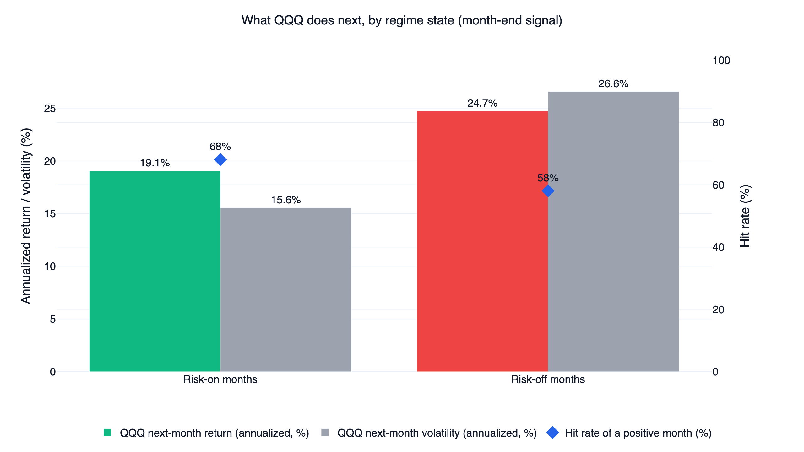 QQQ forward returns by risk-on vs risk-off regime state: return, volatility and hit rate, ETF rotation signal analysis