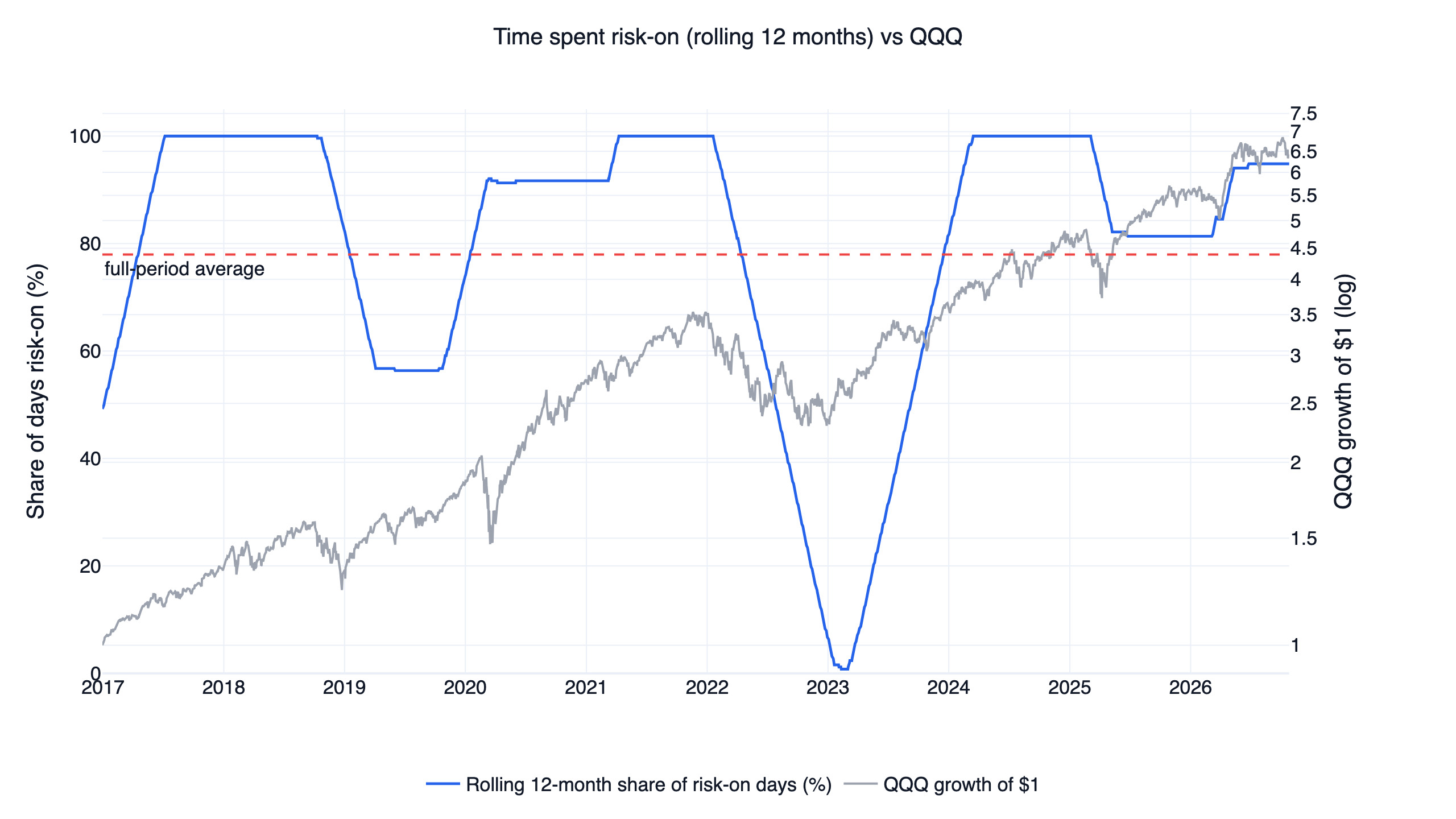 滾動 12 個月 risk-on 天數比例對照 QQQ 累積報酬，ETF 輪動風險開關 2016 至 2026 年