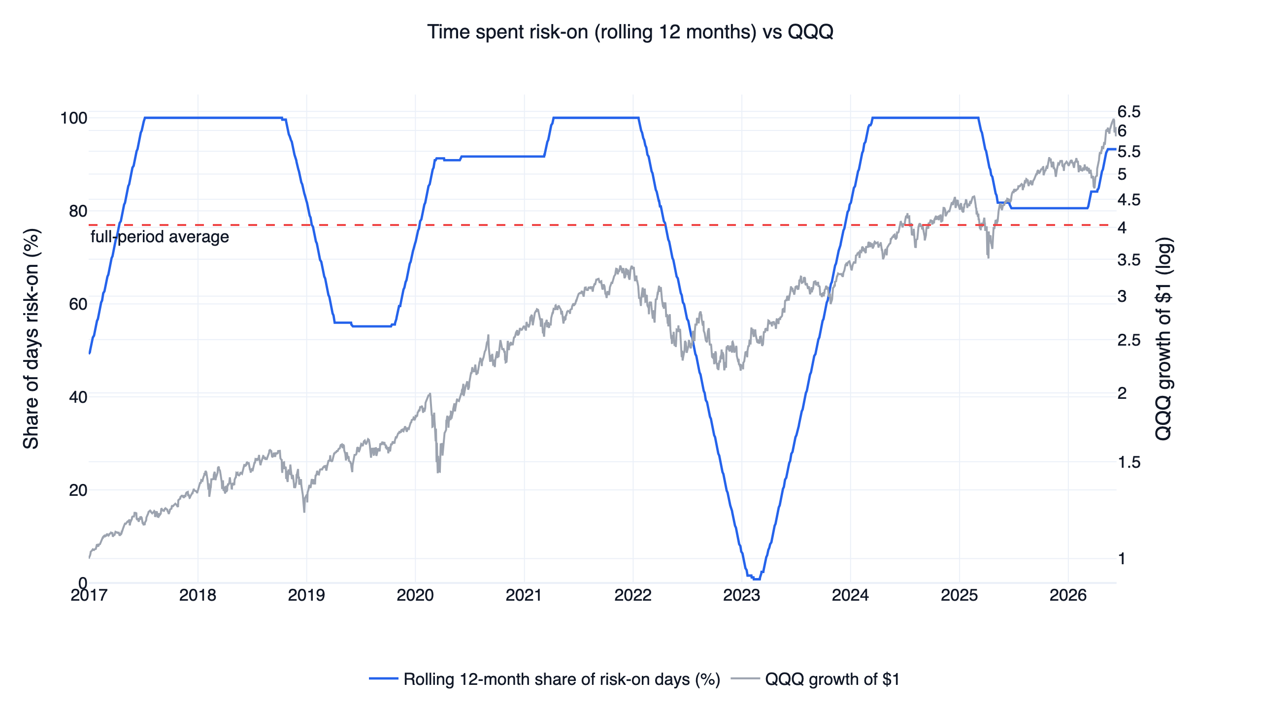 Rolling 12-month share of risk-on days vs QQQ, ETF rotation regime occupancy 2016-2026
