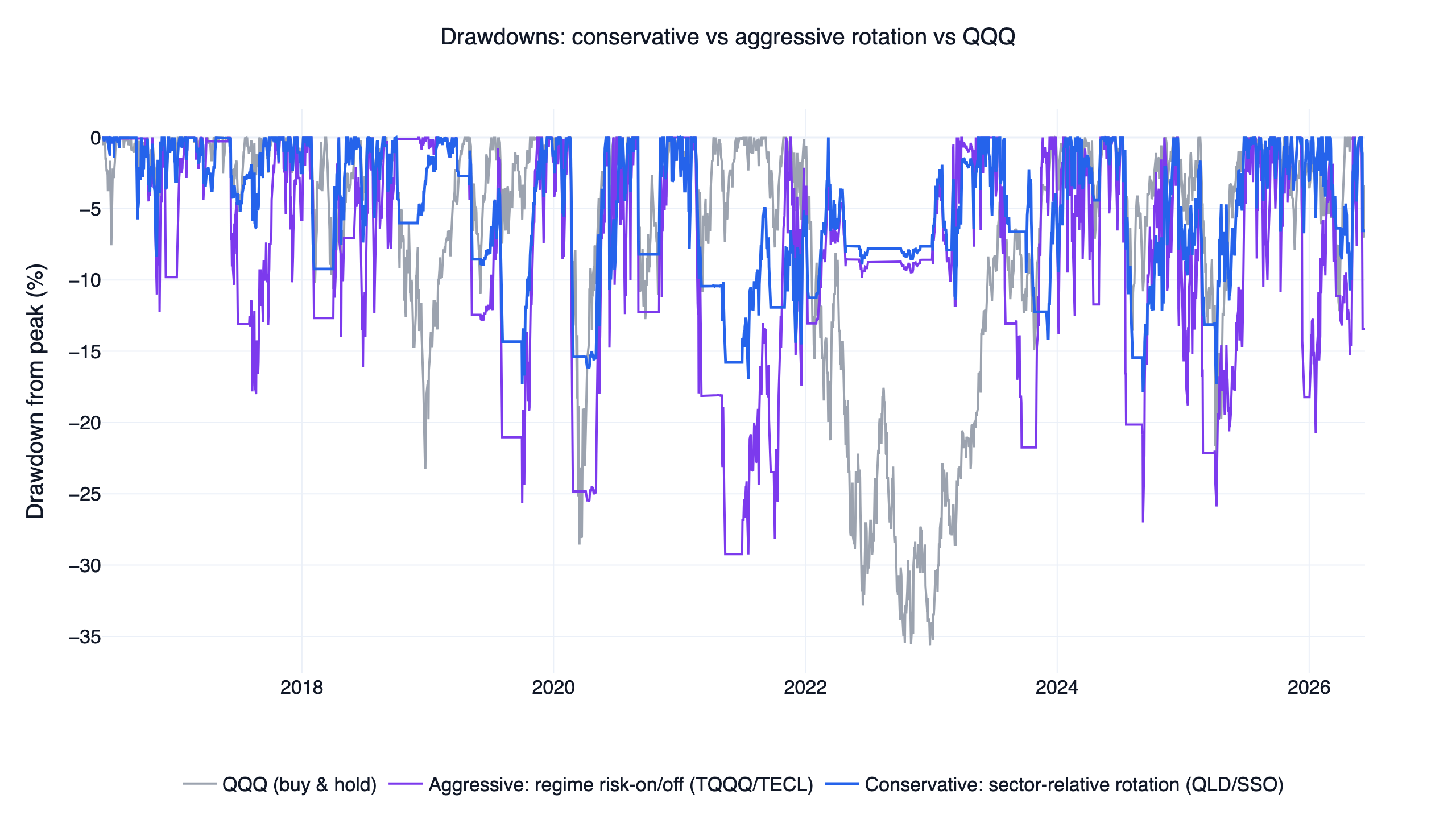 Drawdown comparison: conservative ETF rotation -17.9%, aggressive 3x system -29.3%, QQQ -35.6%