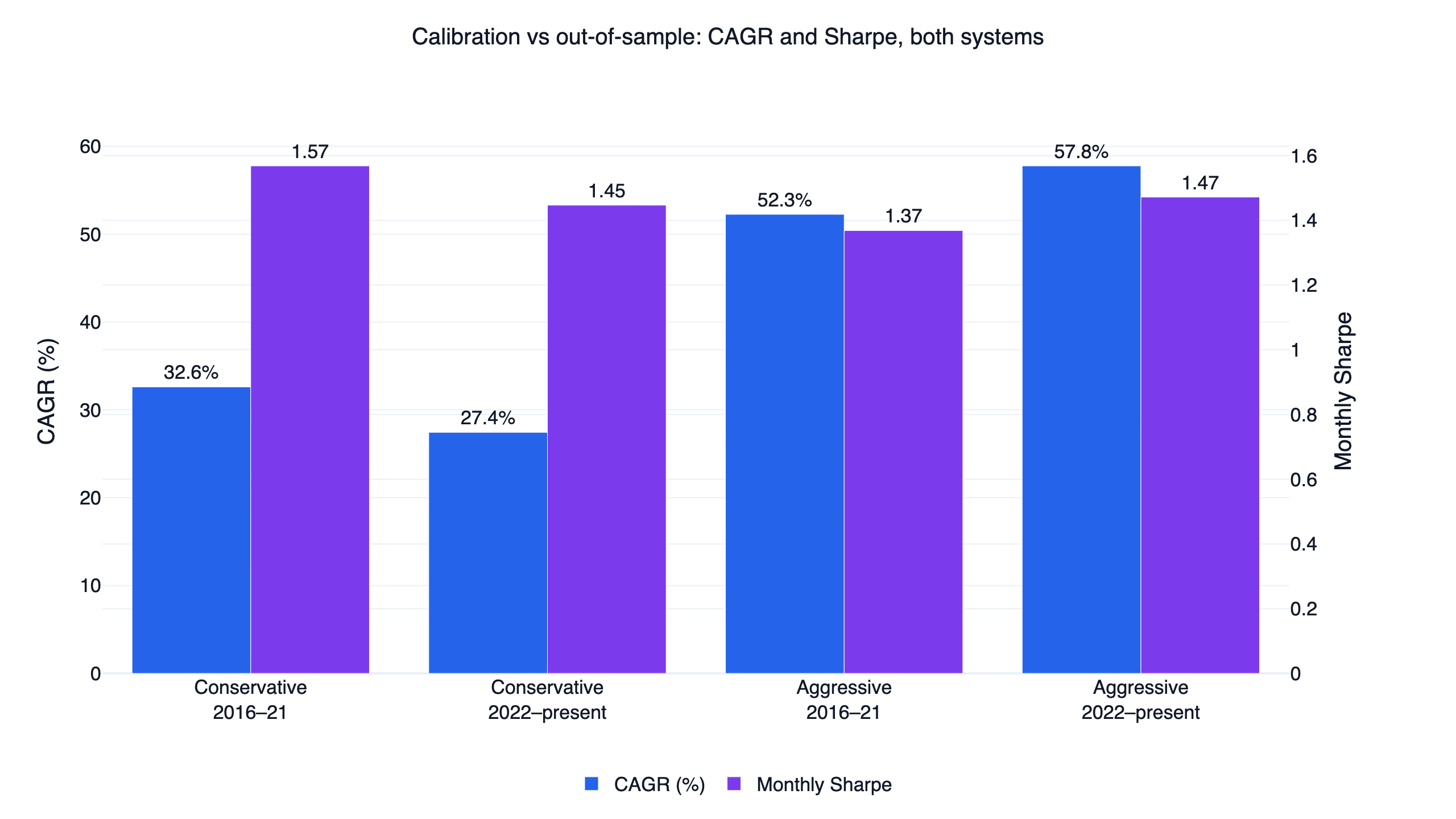 ETF rotation strategy backtest: research 2016-2021 vs out-of-sample 2022-present CAGR and Sharpe