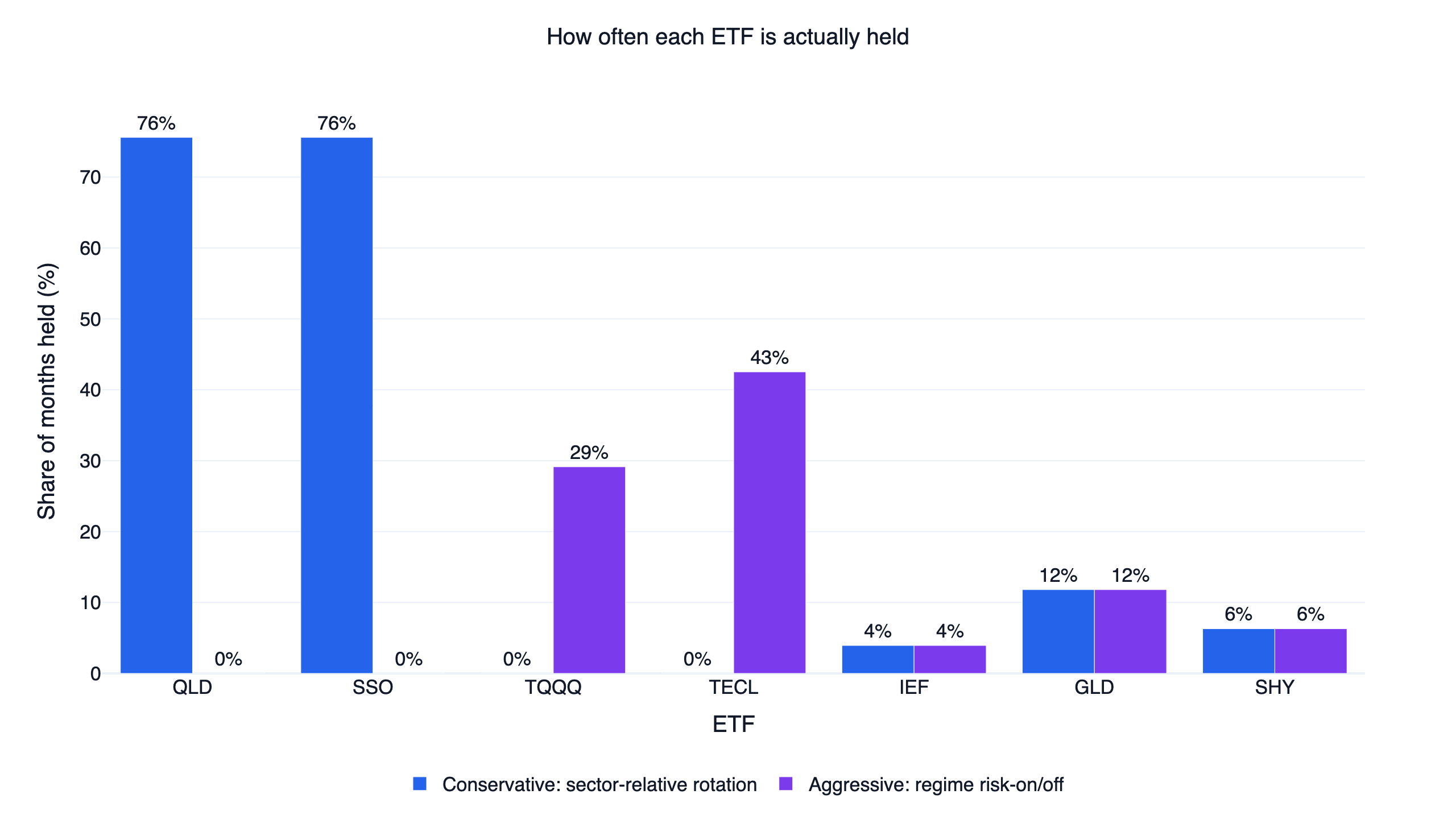 各 ETF 被持有的月份比例：保守版 QLD／SSO、積極版 TQQQ／TECL，與兩版共用的 GLD、SHY、IEF 防禦資產