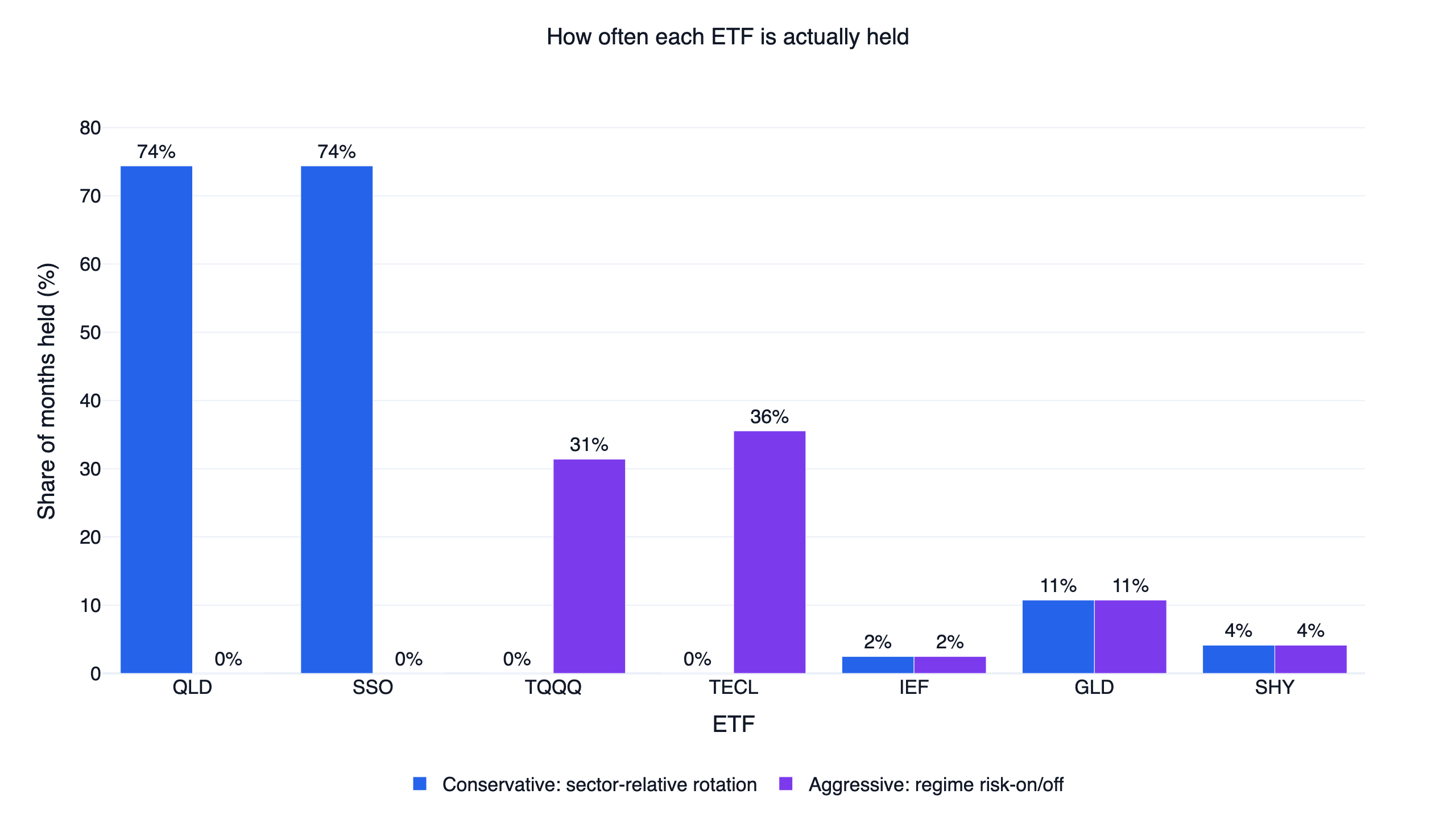 Share of days each ETF is held: QLD/SSO vs TQQQ/TECL vs the shared GLD/SHY/IEF defensive sleeve